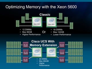 Optimizing Memory with the Xeon 5600
                            Classic

                    Xeon 5600        Xeon 5600



       • 12 DIMMs                       • 18 DIMMs
       • Max 96GB               Or      • Max 144GB
       • Higher Performance             • Lower Performance


                 Cisco UCS With
                Memory Extension

                    Xeon 5500        Xeon 5500


                        • 48 DIMMs
                        • Max 384GB
                        • Higher
                          Performance
 