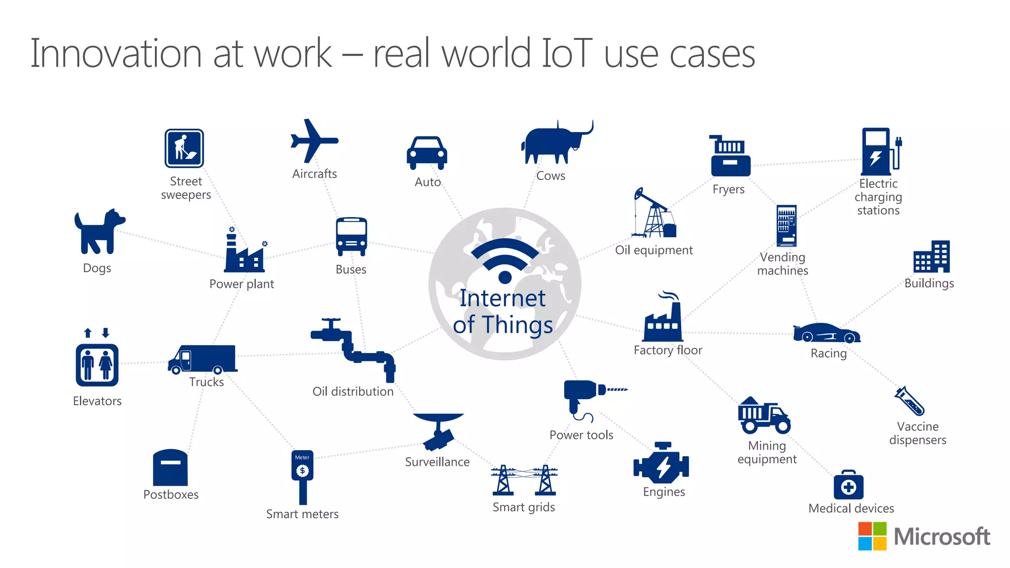 Innovation at work – real world IoT use cases
Electric
charging
stations
Street
sweepers
Postboxes
Aircrafts
Auto
Elevators
Factory floor
Oil equipment
Cows
Engines
Vending
machines
Buildings
Fryers
Medical devices
Vaccine
dispensers
Trucks
BusesDogs
Oil distribution
Smart meters
Internet
of Things
Power plant
Surveillance
Power tools
Racing
Mining
equipment
Smart grids
 