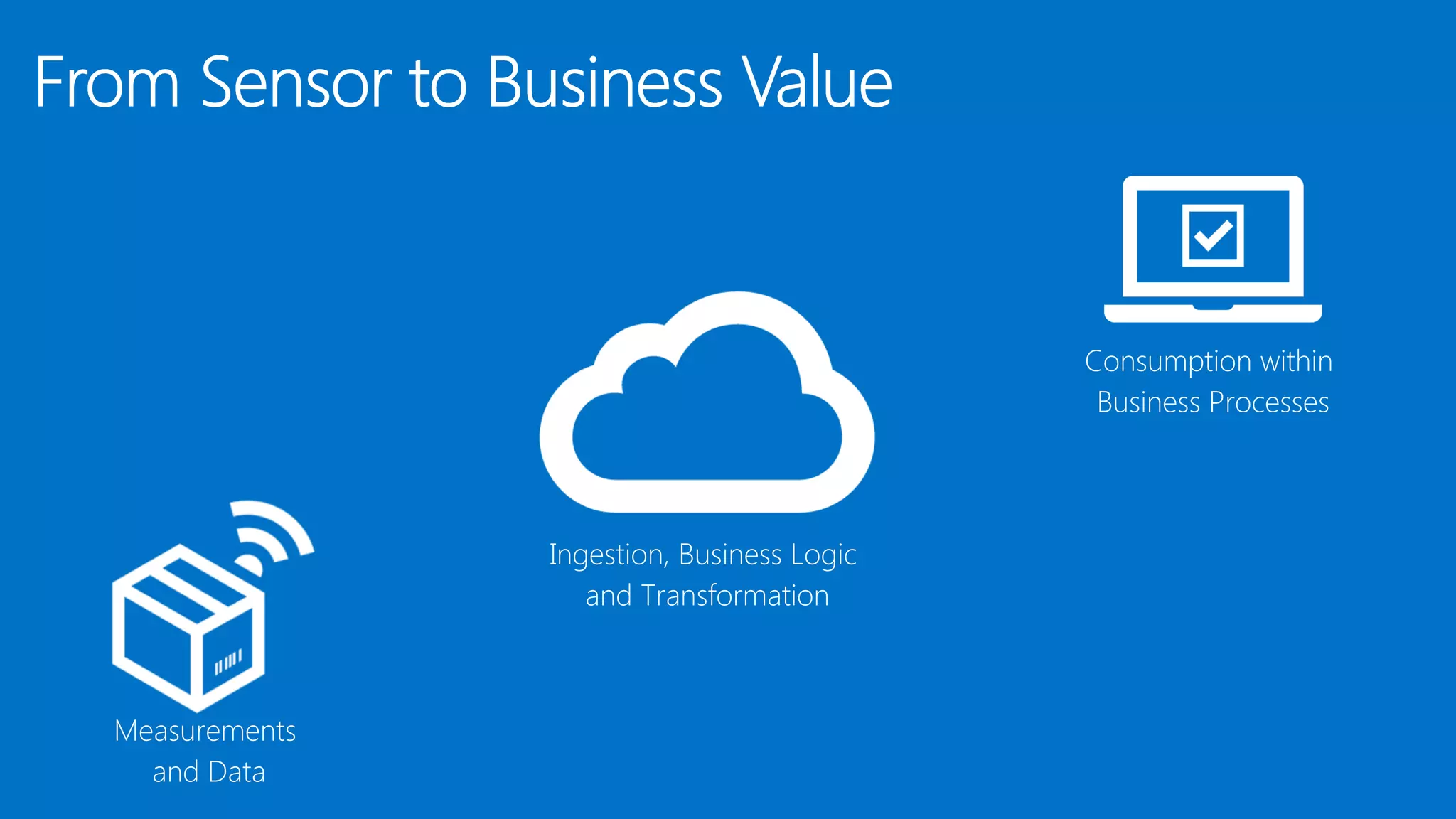 Measurements
and Data
Ingestion, Business Logic
and Transformation
Consumption within
Business Processes
 
