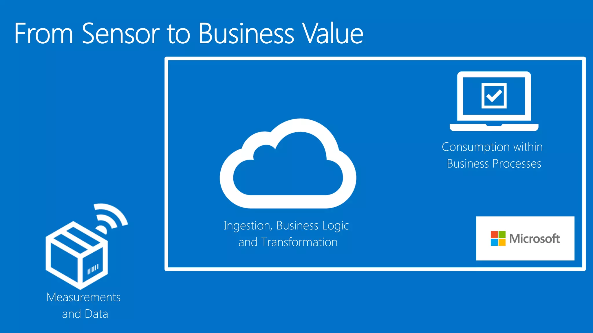 Measurements
and Data
Ingestion, Business Logic
and Transformation
Consumption within
Business Processes
 