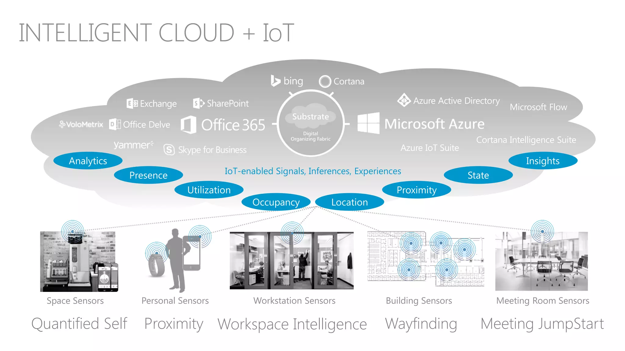 Workstation SensorsSpace Sensors Personal Sensors
Workspace Intelligence
Meeting Room Sensors
Meeting JumpStartProximityQuantified Self Wayfinding
Building Sensors
INTELLIGENT CLOUD + IoT
Office Delve
Azure Active Directory
Azure IoT Suite
Microsoft Flow
Cortana Intelligence Suite
IoT-enabled Signals, Inferences, Experiences
Cortana
 