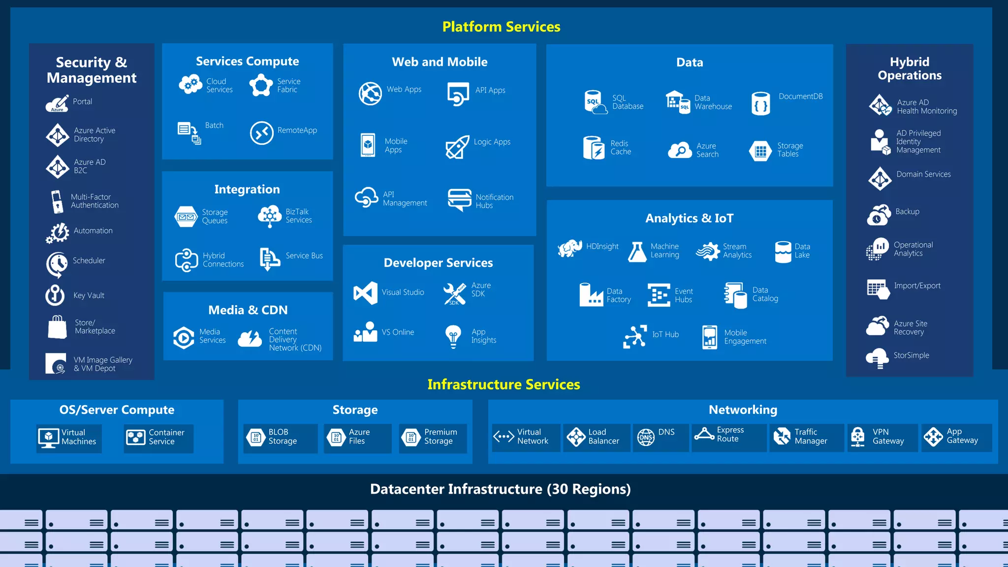 Platform Services
Infrastructure Services
Web Apps
Mobile
Apps
API
Management
API Apps
Logic Apps
Notification
Hubs
Content
Delivery
Network (CDN)
Media
Services
BizTalk
Services
Hybrid
Connections
Service Bus
Storage
Queues
Hybrid
Operations
Backup
StorSimple
Azure Site
Recovery
Import/Export
SQL
Database
DocumentDB
Redis
Cache
Azure
Search
Storage
Tables
Data
Warehouse Azure AD
Health Monitoring
AD Privileged
Identity
Management
Operational
Analytics
Cloud
Services
Batch
RemoteApp
Service
Fabric
Visual Studio
App
Insights
Azure
SDK
VS Online
Domain Services
HDInsight Machine
Learning
Stream
Analytics
Data
Factory
Event
Hubs
Mobile
Engagement
Data
Lake
IoT Hub
Data
Catalog
Security &
Management
Azure Active
Directory
Multi-Factor
Authentication
Automation
Portal
Key Vault
Store/
Marketplace
VM Image Gallery
& VM Depot
Azure AD
B2C
Scheduler
 