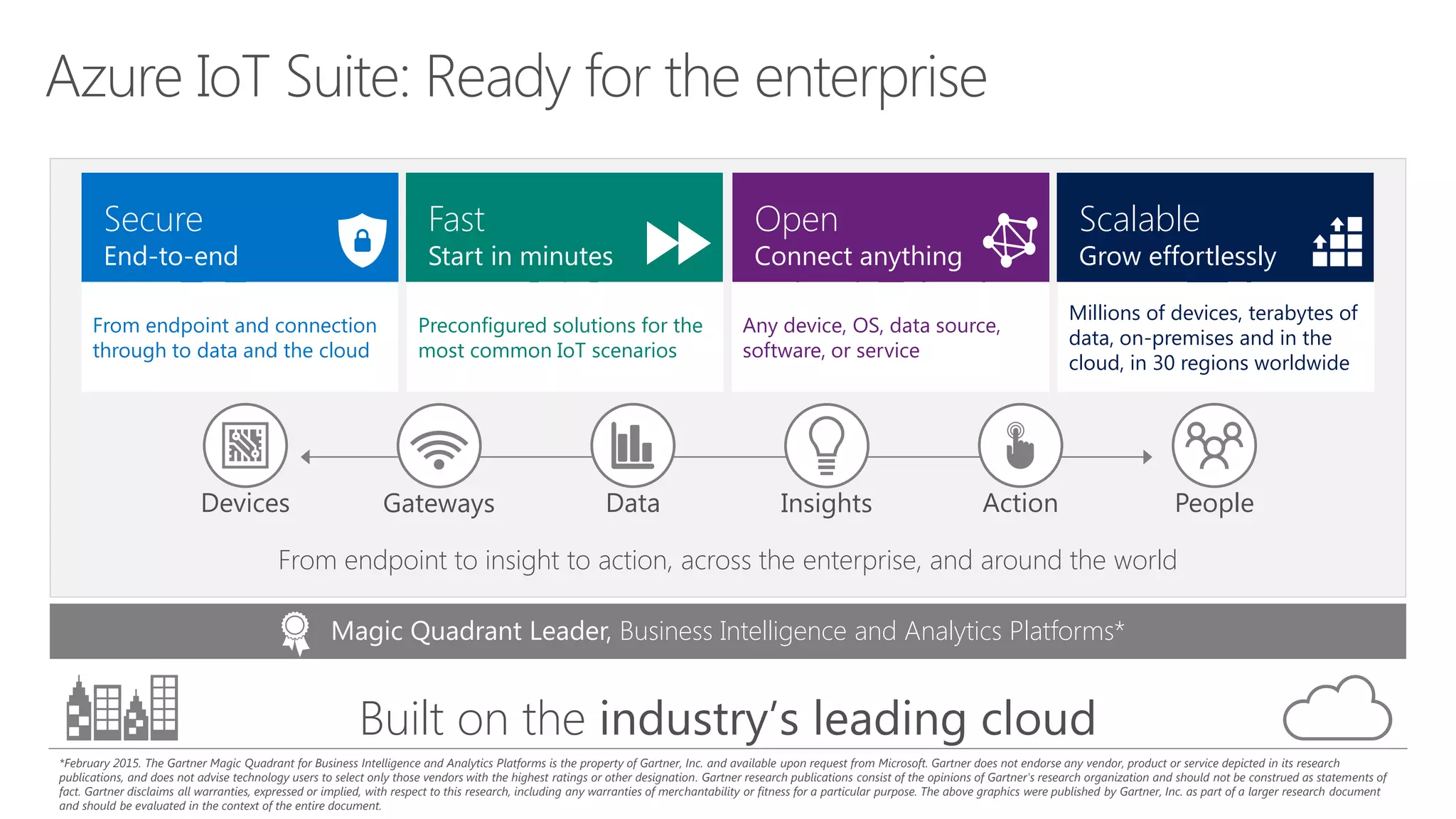 From endpoint to insight to action, across the enterprise, and around the world
Built on the industry’s leading cloud
Secure
End-to-end
From endpoint and connection
through to data and the cloud
Open
Connect anything
Any device, OS, data source,
software, or service
Fast
Start in minutes
Preconfigured solutions for the
most common IoT scenarios
Magic Quadrant Leader, Business Intelligence and Analytics Platforms*
Scalable
Grow effortlessly
Millions of devices, terabytes of
data, on-premises and in the
cloud, in 30 regions worldwide
PeopleData Insights ActionGatewaysDevices
*February 2015. The Gartner Magic Quadrant for Business Intelligence and Analytics Platforms is the property of Gartner, Inc. and available upon request from Microsoft. Gartner does not endorse any vendor, product or service depicted in its research
publications, and does not advise technology users to select only those vendors with the highest ratings or other designation. Gartner research publications consist of the opinions of Gartner's research organization and should not be construed as statements of
fact. Gartner disclaims all warranties, expressed or implied, with respect to this research, including any warranties of merchantability or fitness for a particular purpose. The above graphics were published by Gartner, Inc. as part of a larger research document
and should be evaluated in the context of the entire document.
 