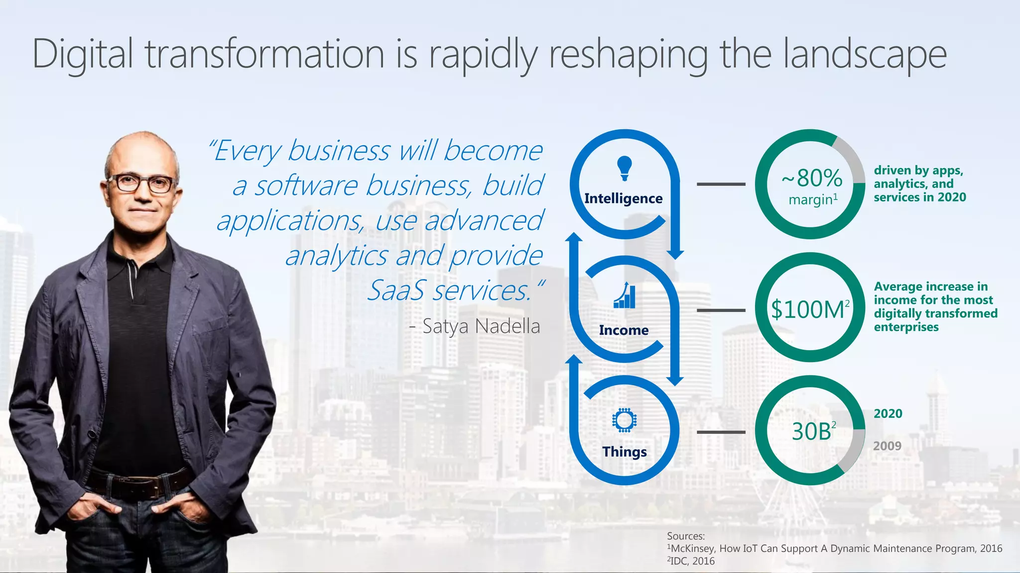 Sources:
1McKinsey, How IoT Can Support A Dynamic Maintenance Program, 2016
2IDC, 2016
~80%
margin1
driven by apps,
analytics, and
services in 2020
Average increase in
income for the most
digitally transformed
enterprises
$100M
2020
2009
30B
Things
Income
Intelligence
“Every business will become
a software business, build
applications, use advanced
analytics and provide
SaaS services.“
- Satya Nadella
2
2
 