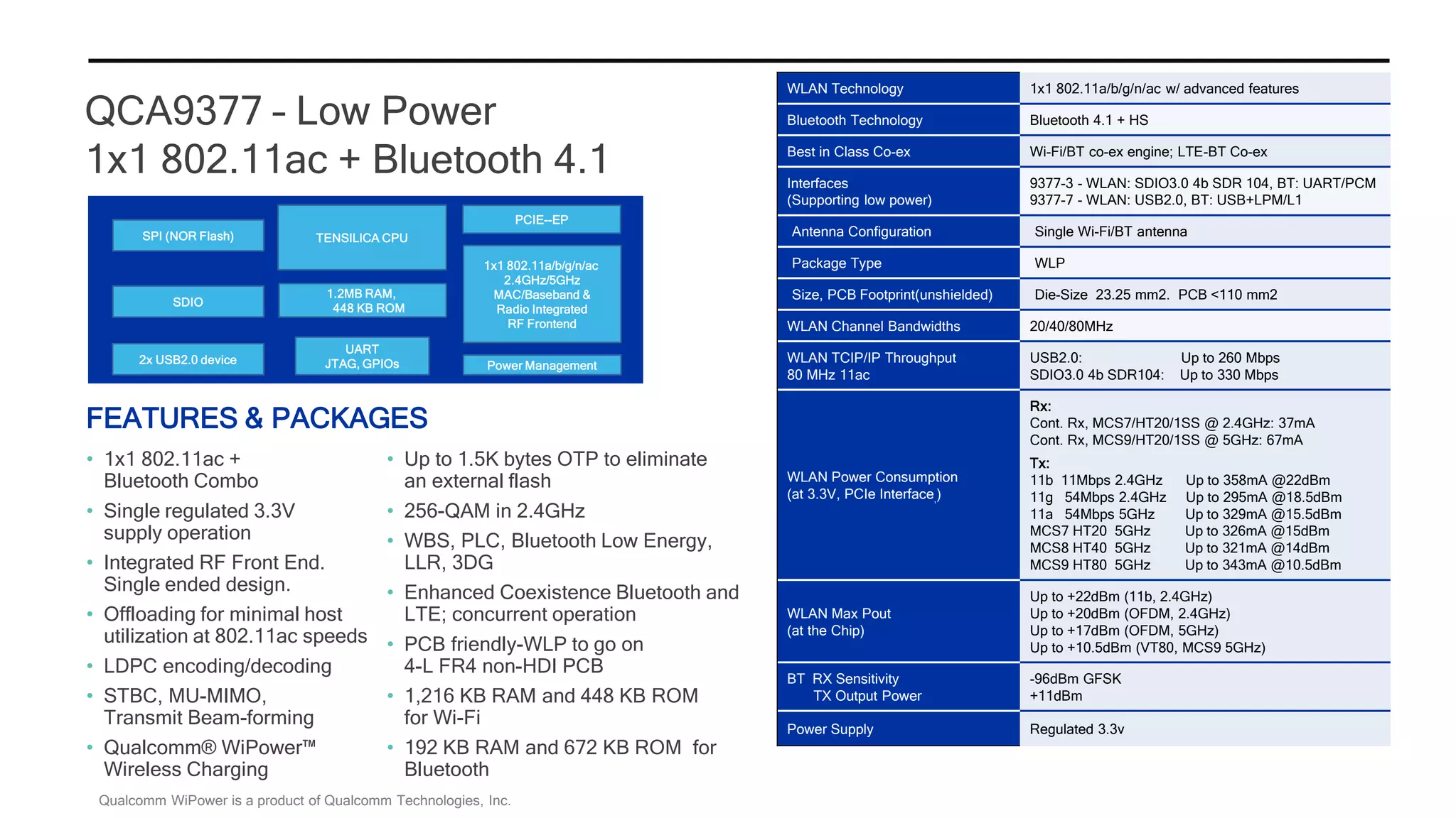 QCA9377 – Low Power
1x1 802.11ac + Bluetooth 4.1
WLAN Technology 1x1 802.11a/b/g/n/ac w/ advanced features
Bluetooth Technology Bluetooth 4.1 + HS
Best in Class Co-ex Wi-Fi/BT co-ex engine; LTE-BT Co-ex
Interfaces
(Supporting low power)
9377-3 - WLAN: SDIO3.0 4b SDR 104, BT: UART/PCM
9377-7 - WLAN: USB2.0, BT: USB+LPM/L1
Antenna Configuration Single Wi-Fi/BT antenna
Package Type WLP
Size, PCB Footprint(unshielded) Die-Size 23.25 mm2. PCB <110 mm2
WLAN Channel Bandwidths 20/40/80MHz
WLAN TCIP/IP Throughput
80 MHz 11ac
USB2.0: Up to 260 Mbps
SDIO3.0 4b SDR104: Up to 330 Mbps
WLAN Power Consumption
(at 3.3V, PCIe Interface,)
Rx:
Cont. Rx, MCS7/HT20/1SS @ 2.4GHz: 37mA
Cont. Rx, MCS9/HT20/1SS @ 5GHz: 67mA
Tx:
11b 11Mbps 2.4GHz Up to 358mA @22dBm
11g 54Mbps 2.4GHz Up to 295mA @18.5dBm
11a 54Mbps 5GHz Up to 329mA @15.5dBm
MCS7 HT20 5GHz Up to 326mA @15dBm
MCS8 HT40 5GHz Up to 321mA @14dBm
MCS9 HT80 5GHz Up to 343mA @10.5dBm
WLAN Max Pout
(at the Chip)
Up to +22dBm (11b, 2.4GHz)
Up to +20dBm (OFDM, 2.4GHz)
Up to +17dBm (OFDM, 5GHz)
Up to +10.5dBm (VT80, MCS9 5GHz)
BT RX Sensitivity
TX Output Power
-96dBm GFSK
+11dBm
Power Supply Regulated 3.3v
• 1x1 802.11ac +
Bluetooth Combo
• Single regulated 3.3V
supply operation
• Integrated RF Front End.
Single ended design.
• Offloading for minimal host
utilization at 802.11ac speeds
• LDPC encoding/decoding
• STBC, MU-MIMO,
Transmit Beam-forming
• Qualcomm® WiPower™
Wireless Charging
TENSILICA CPU
1.2MB RAM,
448 KB ROM
SPI (NOR Flash)
SDIO
2x USB2.0 device
UART
JTAG, GPIOs Power Management
1x1 802.11a/b/g/n/ac
2.4GHz/5GHz
MAC/Baseband &
Radio Integrated
RF Frontend
PCIE--EP
• Up to 1.5K bytes OTP to eliminate
an external flash
• 256-QAM in 2.4GHz
• WBS, PLC, Bluetooth Low Energy,
LLR, 3DG
• Enhanced Coexistence Bluetooth and
LTE; concurrent operation
• PCB friendly-WLP to go on
4-L FR4 non-HDI PCB
• 1,216 KB RAM and 448 KB ROM
for Wi-Fi
• 192 KB RAM and 672 KB ROM for
Bluetooth
FEATURES & PACKAGES
Qualcomm WiPower is a product of Qualcomm Technologies, Inc.
 