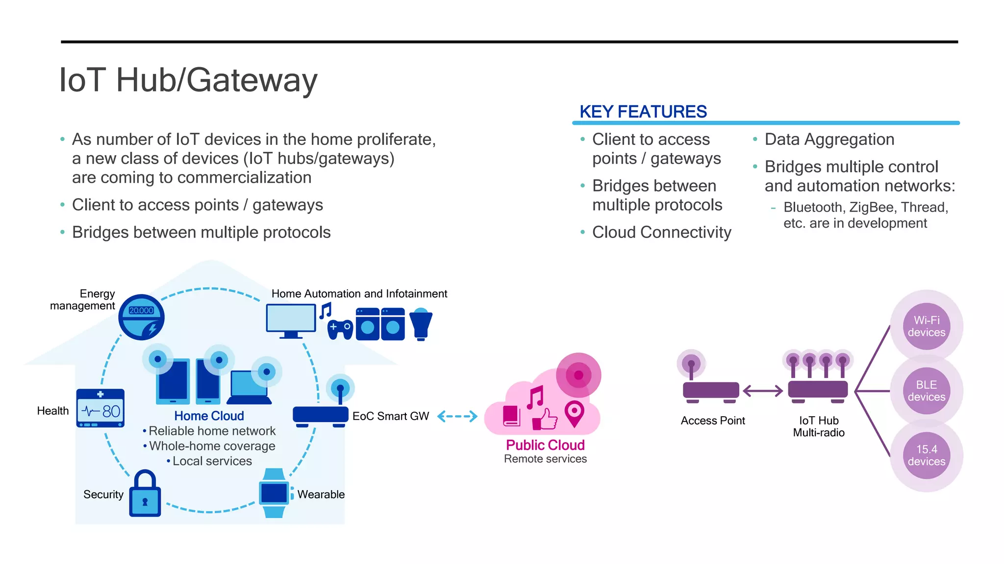IoT Hub/Gateway
• As number of IoT devices in the home proliferate,
a new class of devices (IoT hubs/gateways)
are coming to commercialization
• Client to access points / gateways
• Bridges between multiple protocols
KEY FEATURES
Home Cloud
• Reliable home network
• Whole-home coverage
• Local services
Energy
management
Health
Security Wearable
EoC Smart GW
Home Automation and Infotainment
Public Cloud
Remote services
• Client to access
points / gateways
• Bridges between
multiple protocols
• Cloud Connectivity
• Data Aggregation
• Bridges multiple control
and automation networks:
– Bluetooth, ZigBee, Thread,
etc. are in development
Access Point IoT Hub
Multi-radio
Wi-Fi
devices
BLE
devices
15.4
devices
 