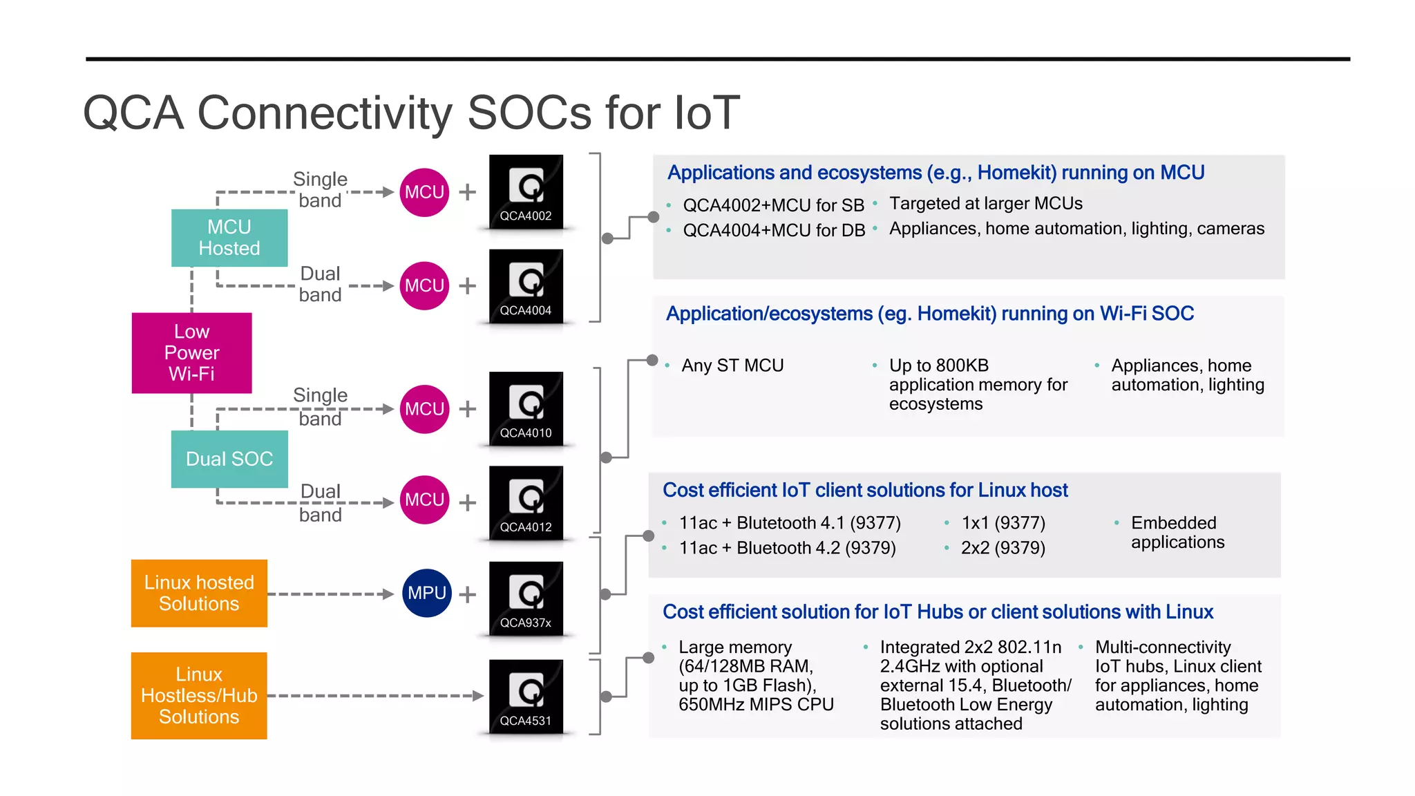 Applications and ecosystems (e.g., Homekit) running on MCU
• QCA4002+MCU for SB
• QCA4004+MCU for DB
• Targeted at larger MCUs
• Appliances, home automation, lighting, cameras
Application/ecosystems (eg. Homekit) running on Wi-Fi SOC
• Any ST MCU • Up to 800KB
application memory for
ecosystems
• Appliances, home
automation, lighting
Cost efficient solution for IoT Hubs or client solutions with Linux
• Large memory
(64/128MB RAM,
up to 1GB Flash),
650MHz MIPS CPU
• Integrated 2x2 802.11n
2.4GHz with optional
external 15.4, Bluetooth/
Bluetooth Low Energy
solutions attached
• Multi-connectivity
IoT hubs, Linux client
for appliances, home
automation, lighting
Cost efficient IoT client solutions for Linux host
• 11ac + Blutetooth 4.1 (9377)
• 11ac + Bluetooth 4.2 (9379)
• 1x1 (9377)
• 2x2 (9379)
• Embedded
applications
QCA Connectivity SOCs for IoT
Low
Power
Wi-Fi
Linux
Hostless/Hub
Solutions
MCU +
MCU +
MPU +
QCA4002
QCA4004
MCU
Hosted
Single
band
Dual
band
Linux hosted
Solutions
QCA937x
QCA4531
MCU +
+
QCA4010
QCA4012
Single
band
MCUDual
band
Dual SOC
 