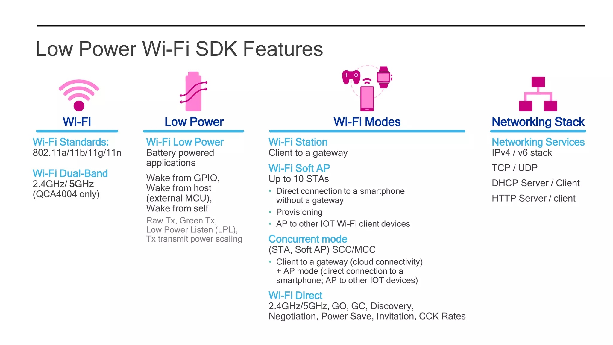 Low Power Wi-Fi SDK Features
Low Power Wi-Fi Modes Networking StackWi-Fi
Wi-Fi Standards:
802.11a/11b/11g/11n
Wi-Fi Dual-Band
2.4GHz/ 5GHz
(QCA4004 only)
Wi-Fi Low Power
Battery powered
applications
Wake from GPIO,
Wake from host
(external MCU),
Wake from self
Raw Tx, Green Tx,
Low Power Listen (LPL),
Tx transmit power scaling
Wi-Fi Station
Client to a gateway
Wi-Fi Soft AP
Up to 10 STAs
• Direct connection to a smartphone
without a gateway
• Provisioning
• AP to other IOT Wi-Fi client devices
Concurrent mode
(STA, Soft AP) SCC/MCC
• Client to a gateway (cloud connectivity)
+ AP mode (direct connection to a
smartphone; AP to other IOT devices)
Wi-Fi Direct
2.4GHz/5GHz, GO, GC, Discovery,
Negotiation, Power Save, Invitation, CCK Rates
Networking Services
IPv4 / v6 stack
TCP / UDP
DHCP Server / Client
HTTP Server / client
 