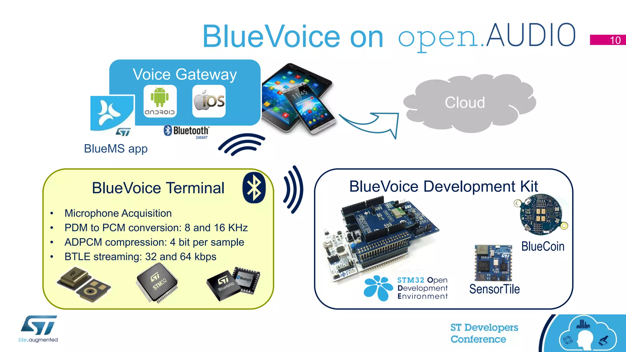 BlueVoice Development Kit
BlueVoice on open.Audio 10
Voice Gateway
Cloud
BlueVoice Terminal
• Microphone Acquisition
• PDM to PCM conversion: 8 and 16 KHz
• ADPCM compression: 4 bit per sample
• BTLE streaming: 32 and 64 kbps
SensorTile
BlueCoin
BlueMS app
 