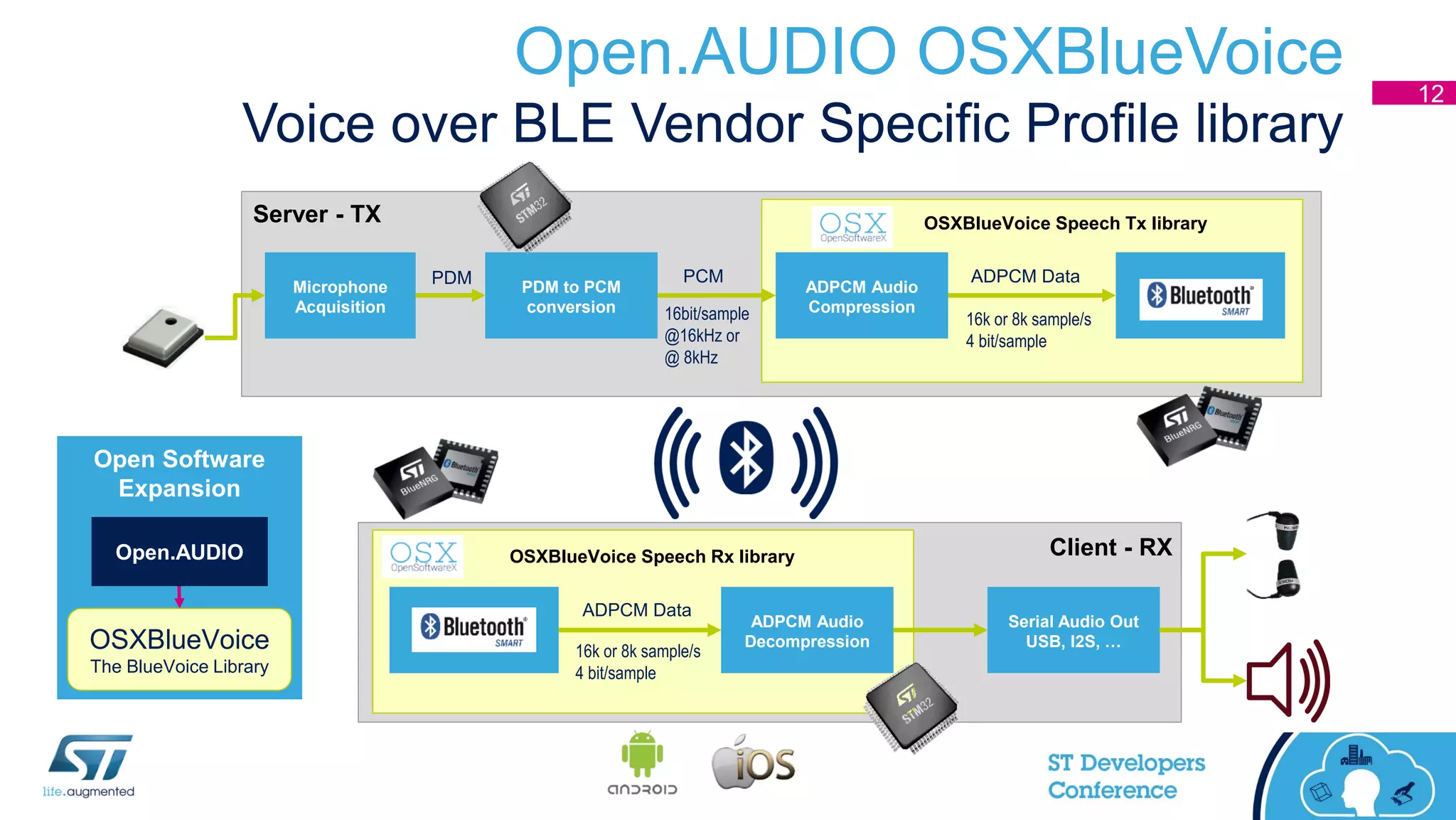 Open.AUDIO OSXBlueVoice
Voice over BLE Vendor Specific Profile library
12
PDM to PCM
conversion
PCMPDM ADPCM Audio
Compression
ADPCM Data
Server - TX
Microphone
Acquisition
ADPCM Audio
Decompression
Serial Audio Out
USB, I2S, …
Client - RX
16k or 8k sample/s
4 bit/sample
16bit/sample
@16kHz or
@ 8kHz
OSXBlueVoice Speech Tx library
Open Software
Expansion
Open.AUDIO
OSXBlueVoice
The BlueVoice Library
OSXBlueVoice Speech Rx library
ADPCM Data
16k or 8k sample/s
4 bit/sample
 