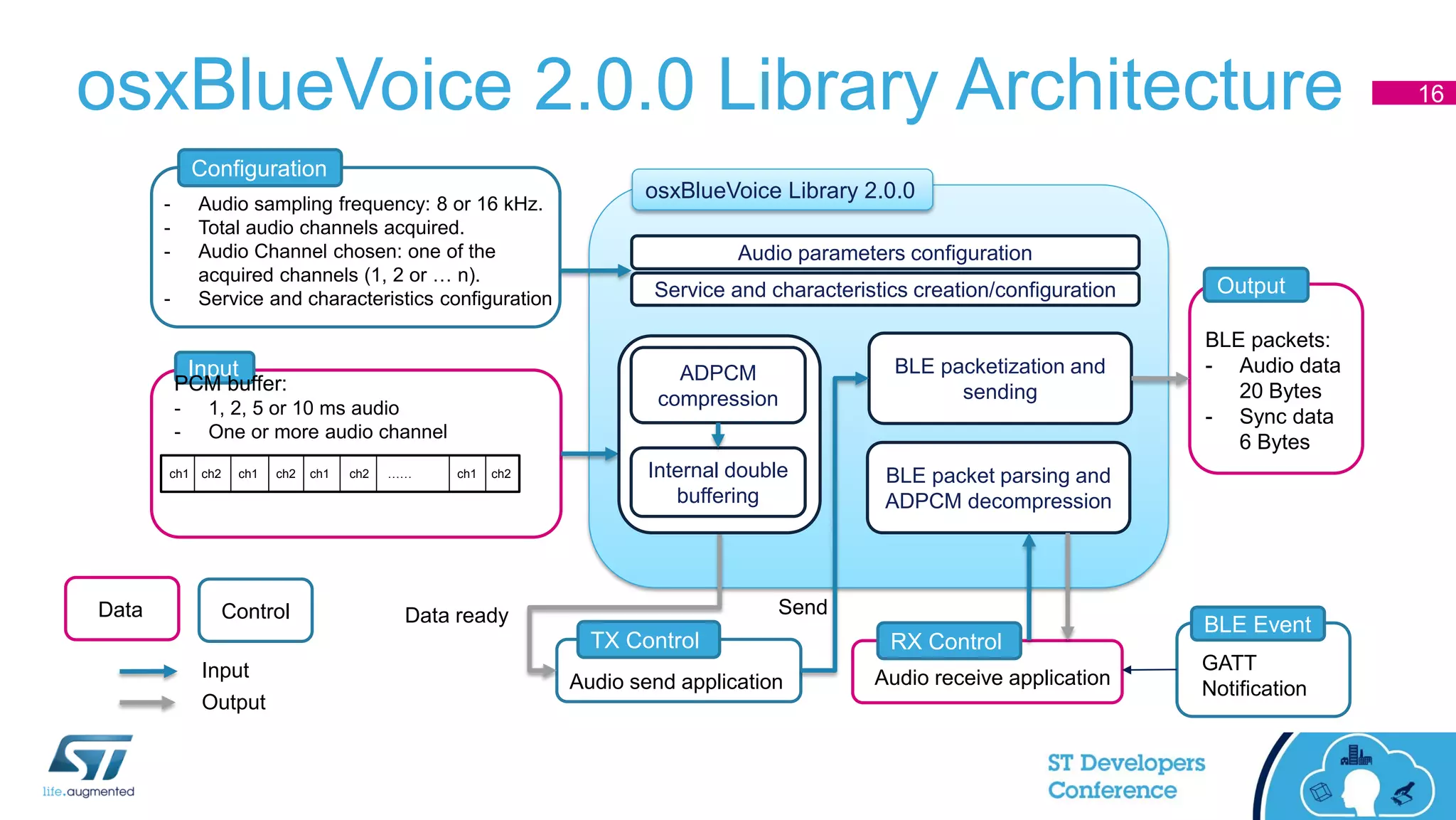 osxBlueVoice 2.0.0 Library Architecture 16
Input
ch1 ch2 ch1 ch2 ch1 ch2 ch1 ch2……
PCM buffer:
- 1, 2, 5 or 10 ms audio
- One or more audio channel
- Audio sampling frequency: 8 or 16 kHz.
- Total audio channels acquired.
- Audio Channel chosen: one of the
acquired channels (1, 2 or … n).
- Service and characteristics configuration
Configuration
osxBlueVoice Library 2.0.0
Service and characteristics creation/configuration
BLE packetization and
sending
BLE packet parsing and
ADPCM decompression
Audio parameters configuration
BLE packets:
- Audio data
20 Bytes
- Sync data
6 Bytes
Output
Audio send application
TX Control
Audio receive application
RX Control
SendData ready
GATT
Notification
BLE Event
ADPCM
compression
Internal double
buffering
Data Control
Input
Output
 