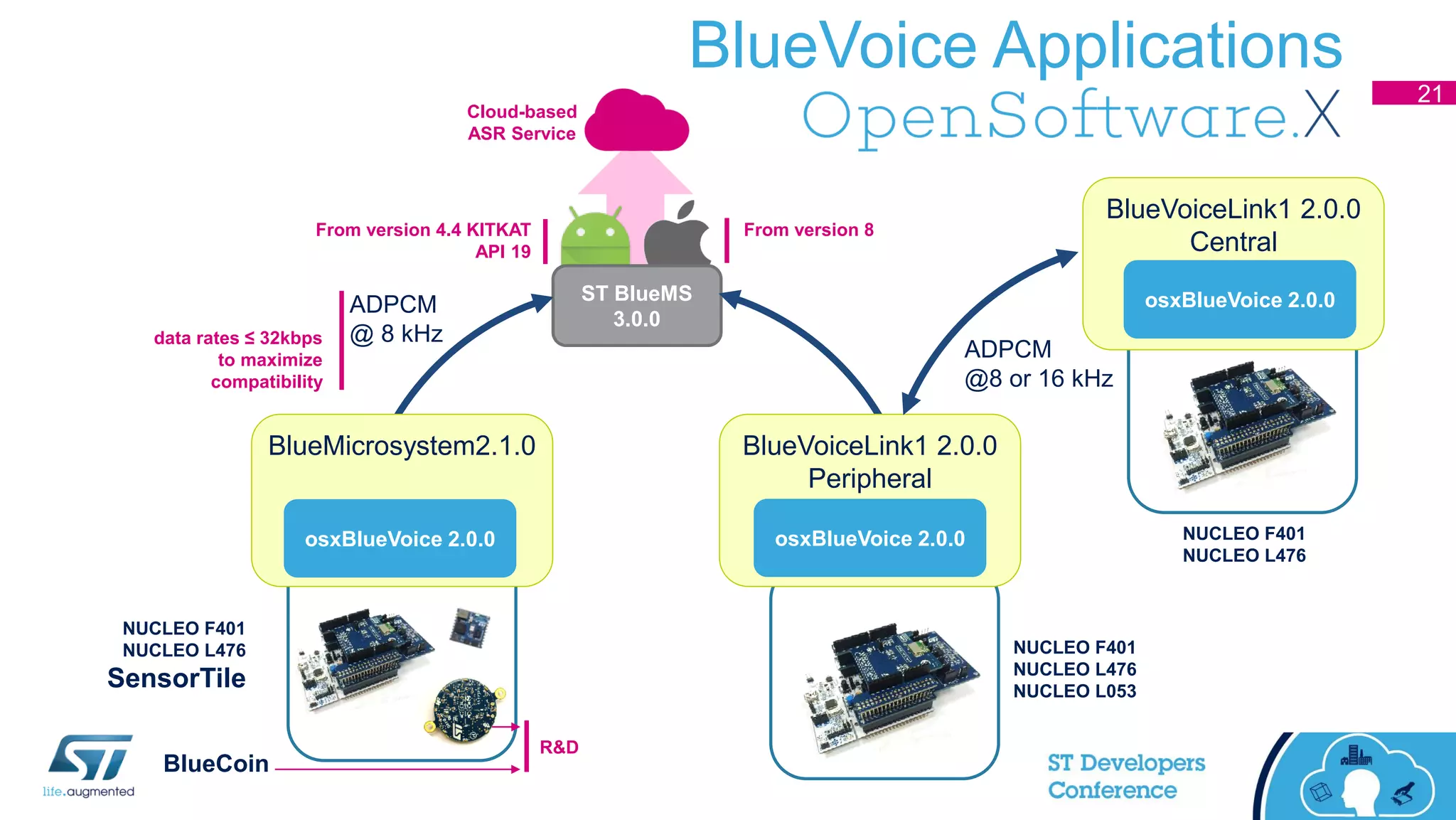 BlueVoice Applications
ADPCM
@ 8 kHz
ADPCM
@8 or 16 kHz
ST BlueMS
3.0.0
BlueMicrosystem2.1.0 BlueVoiceLink1 2.0.0
Peripheral
BlueVoiceLink1 2.0.0
Central
data rates ≤ 32kbps
to maximize
compatibility
From version 4.4 KITKAT
API 19
R&D
From version 8
NUCLEO F401
NUCLEO L476
SensorTile
NUCLEO F401
NUCLEO L476
NUCLEO L053
BlueCoin
osxBlueVoice 2.0.0 osxBlueVoice 2.0.0
osxBlueVoice 2.0.0
NUCLEO F401
NUCLEO L476
Cloud-based
ASR Service
21
 