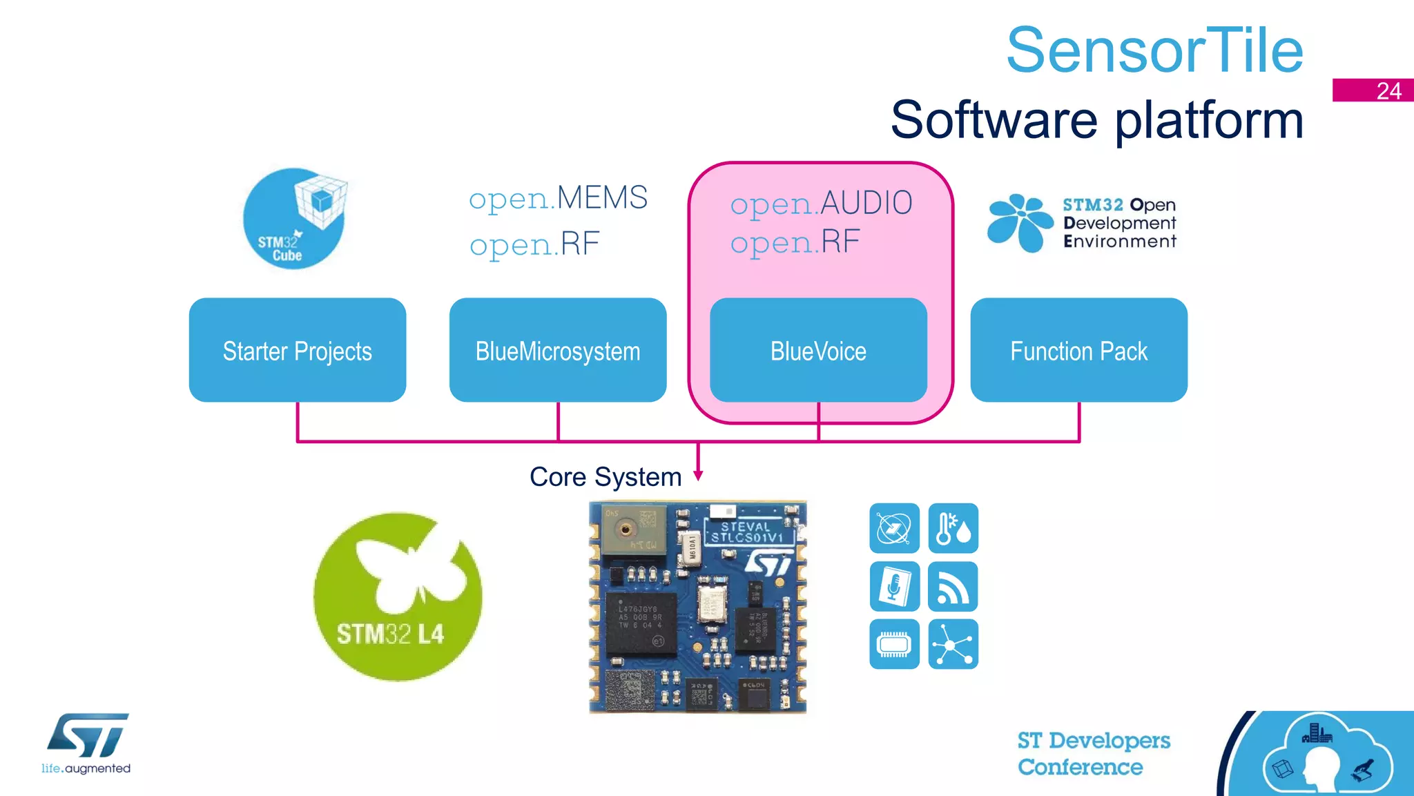 SensorTile
Software platform
24
Starter Projects BlueMicrosystem BlueVoice Function Pack
Core System
 