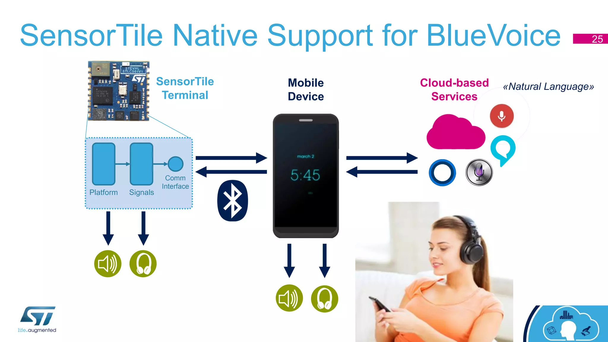 SensorTile Native Support for BlueVoice 25
SensorTile
Terminal
Platform Signals
Comm
Interface
Cloud-based
Services
Mobile
Device
«Natural Language»
 