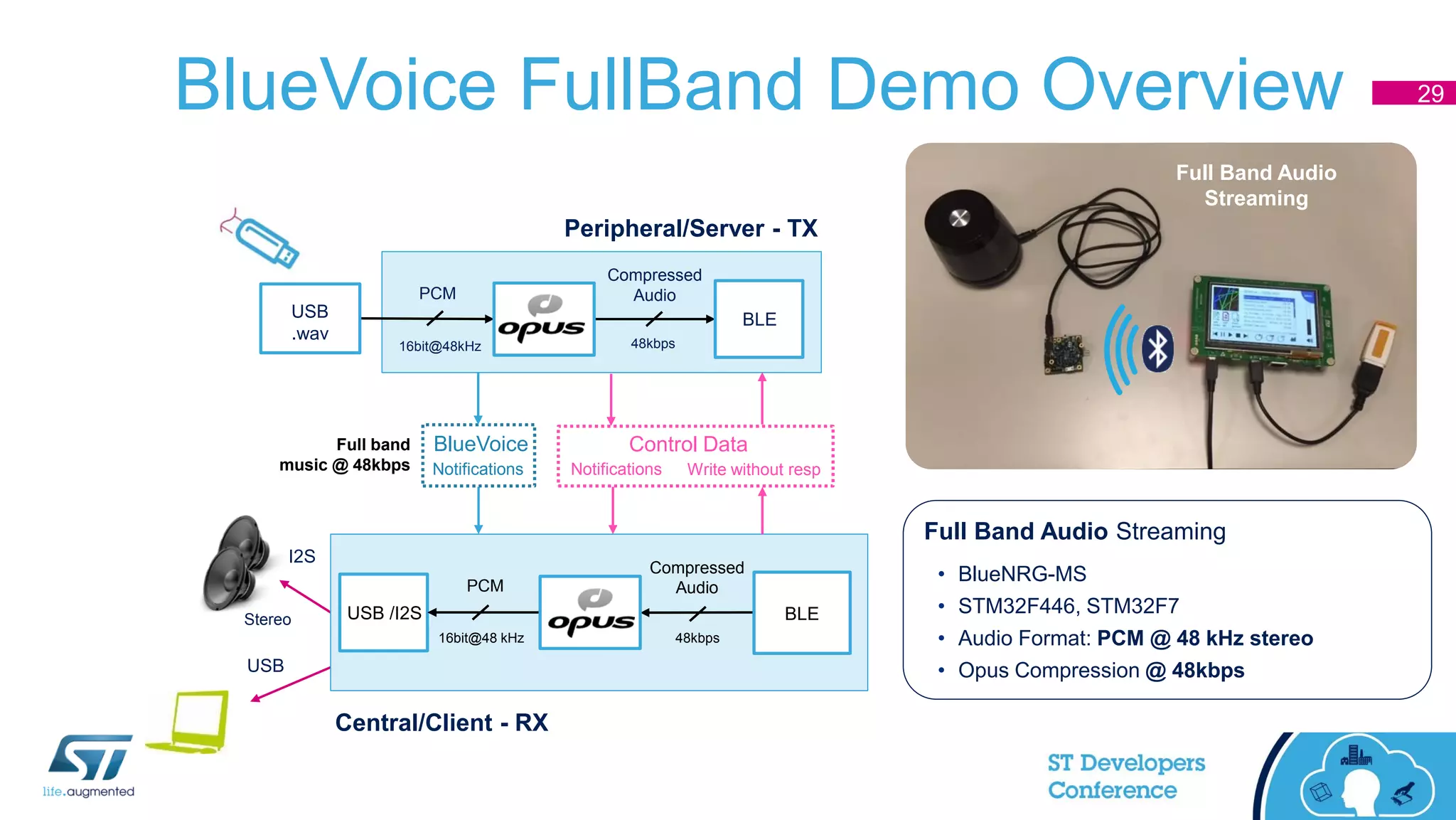 Full Band Audio
Streaming
USB
I2S
Stereo
Notifications
BlueVoice Control Data
Central/Client - RX
USB /I2S
16bit@48 kHz
Compressed
AudioPCM
BLE
48kbps
PCM
Compressed
Audio
BLE
Peripheral/Server - TX
16bit@48kHz
USB
.wav 48kbps
Full band
music @ 48kbps Notifications Write without resp
Full Band Audio Streaming
• BlueNRG-MS
• STM32F446, STM32F7
• Audio Format: PCM @ 48 kHz stereo
• Opus Compression @ 48kbps
BlueVoice FullBand Demo Overview 29
 