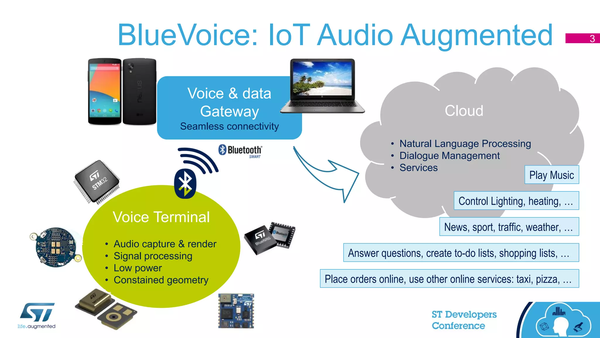 Voice Terminal
• Audio capture & render
• Signal processing
• Low power
• Constained geometry
Voice & data
Gateway
Seamless connectivity
BlueVoice: IoT Audio Augmented 3
Cloud
• Natural Language Processing
• Dialogue Management
• Services
Play Music
Control Lighting, heating, …
News, sport, traffic, weather, …
Answer questions, create to-do lists, shopping lists, …
Place orders online, use other online services: taxi, pizza, …
 