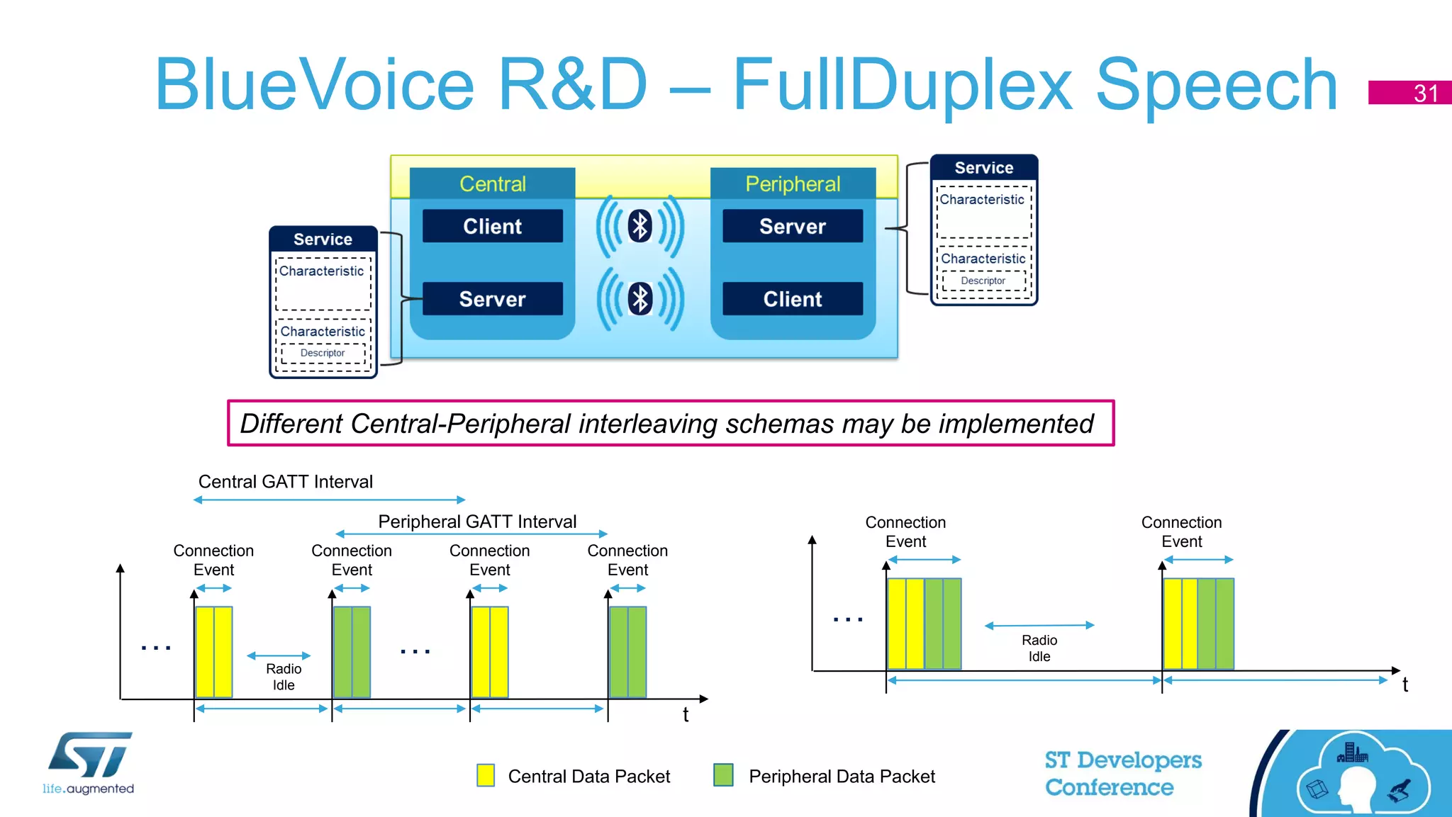 BlueVoice R&D – FullDuplex Speech
Central Data Packet Peripheral Data Packet
Radio
Idle
t
…
Connection
Event
Connection
Event
t
……
Radio
Idle
Connection
Event
Connection
Event
Connection
Event
Connection
Event
Central GATT Interval
Peripheral GATT Interval
Different Central-Peripheral interleaving schemas may be implemented
31
 
