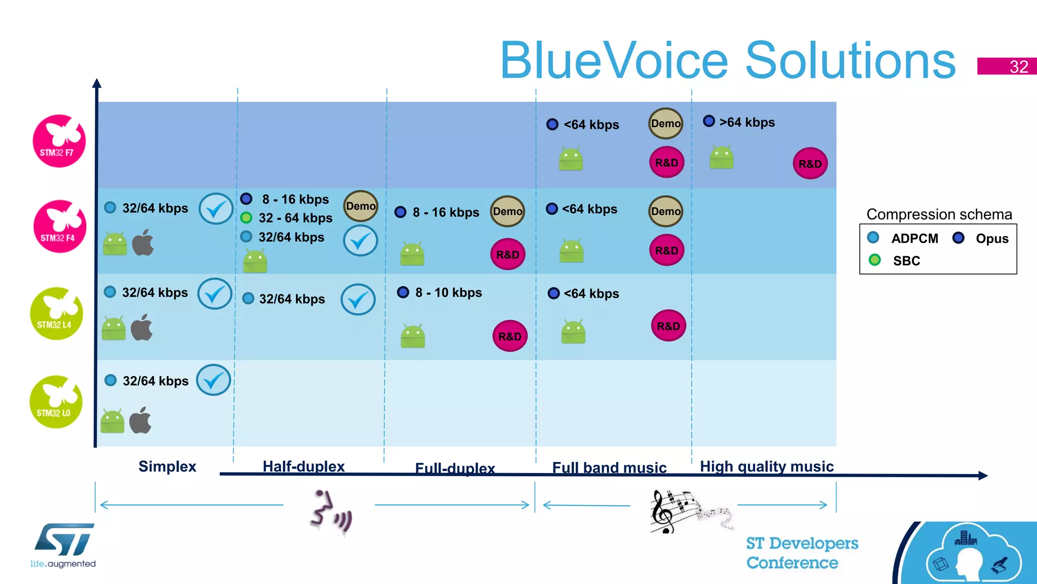 BlueVoice Solutions
Half-duplex High quality musicFull-duplex Full band music
OpusADPCM
32/64 kbps
8 - 16 kbps
SBC
<64 kbps
<64 kbps >64 kbps
8 - 16 kbps
32/64 kbps
32 - 64 kbps
8 - 10 kbps
Compression schema
R&D
Demo
R&D
Demo
Simplex
R&D
32/64 kbps Demo
<64 kbps
R&D
32/64 kbps
32/64 kbps
R&D
Demo
R&D
32
 