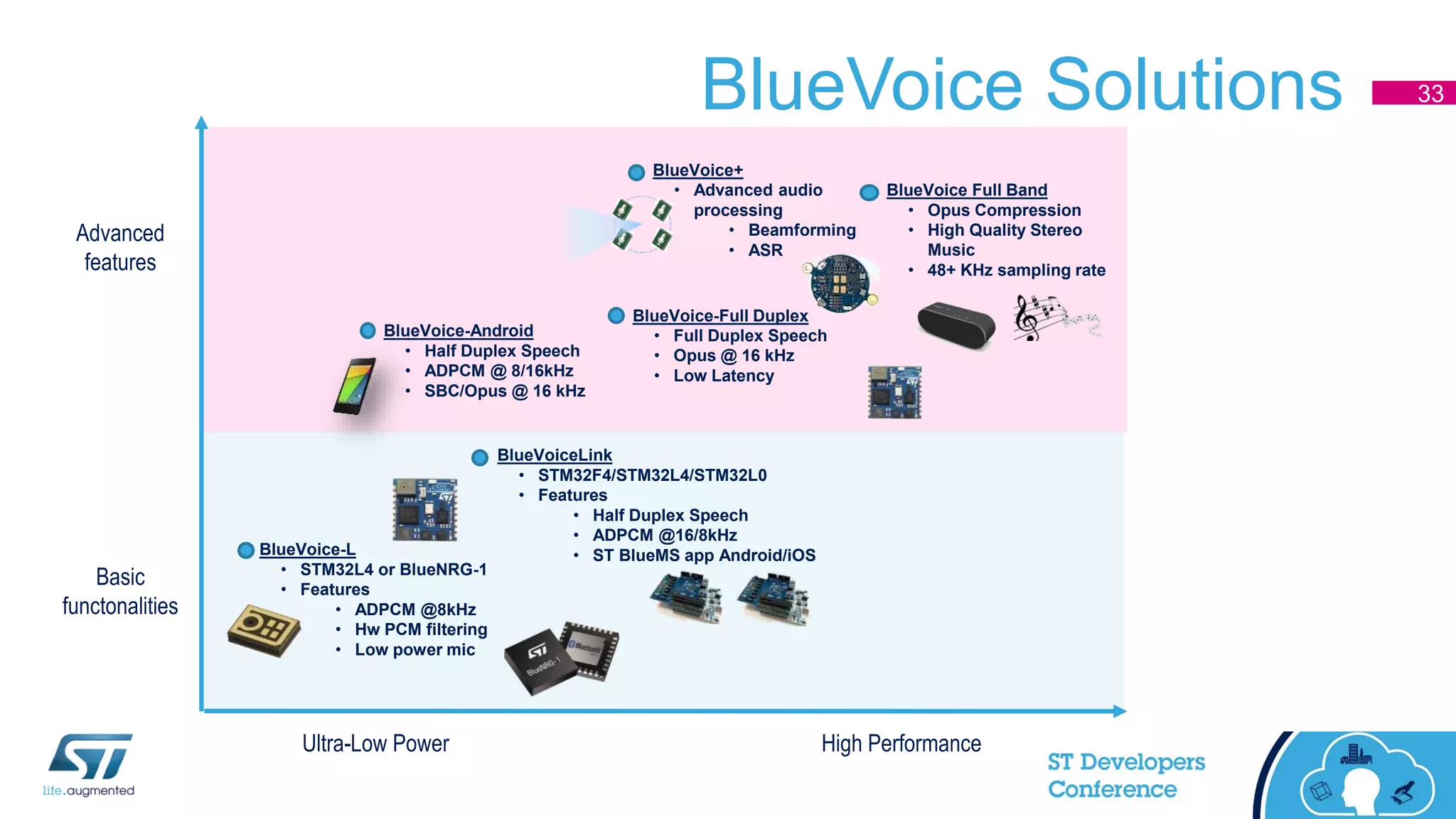 BlueVoice Solutions
Advanced
features
Ultra-Low Power
BlueVoice-L
• STM32L4 or BlueNRG-1
• Features
• ADPCM @8kHz
• Hw PCM filtering
• Low power mic
BlueVoice+
• Advanced audio
processing
• Beamforming
• ASR
BlueVoiceLink
• STM32F4/STM32L4/STM32L0
• Features
• Half Duplex Speech
• ADPCM @16/8kHz
• ST BlueMS app Android/iOS
Basic
functonalities
High Performance
BlueVoice Full Band
• Opus Compression
• High Quality Stereo
Music
• 48+ KHz sampling rate
BlueVoice-Full Duplex
• Full Duplex Speech
• Opus @ 16 kHz
• Low Latency
BlueVoice-Android
• Half Duplex Speech
• ADPCM @ 8/16kHz
• SBC/Opus @ 16 kHz
33
 