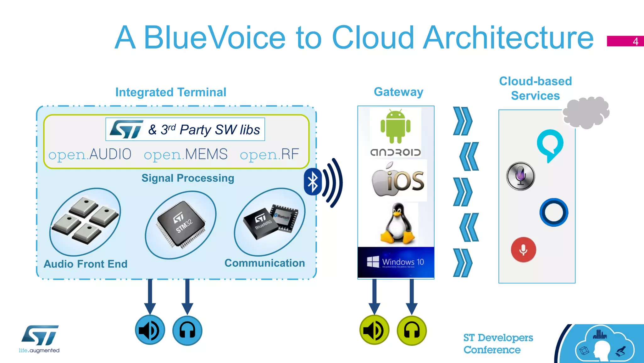 A BlueVoice to Cloud Architecture
Integrated Terminal
Audio Front End
Signal Processing
Communication
& 3rd Party SW libs
Cloud-based
ServicesGateway
4
 