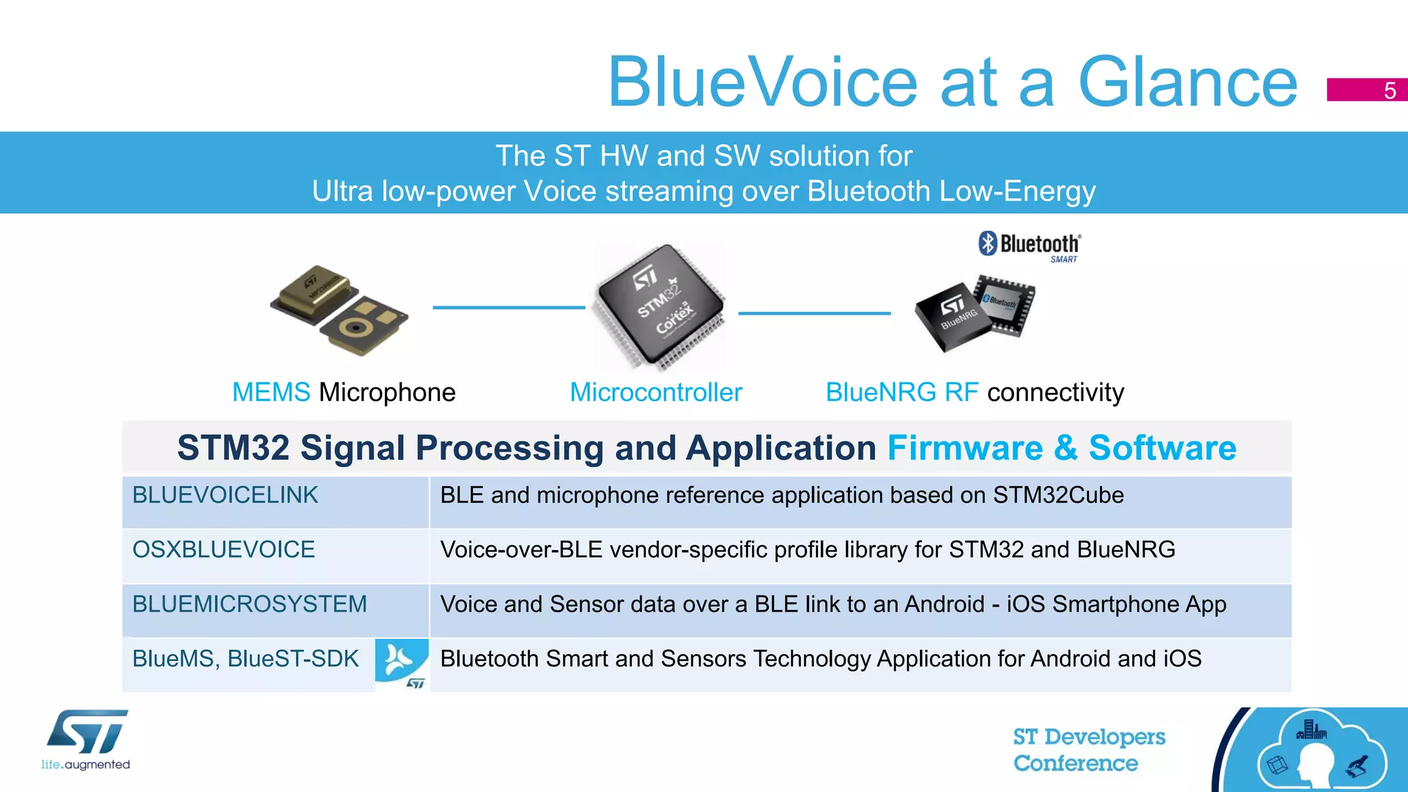 BlueVoice at a Glance 5
MEMS Microphone Microcontroller BlueNRG RF connectivity
The ST HW and SW solution for
Ultra low-power Voice streaming over Bluetooth Low-Energy
STM32 Signal Processing and Application Firmware & Software
BLUEVOICELINK BLE and microphone reference application based on STM32Cube
OSXBLUEVOICE Voice-over-BLE vendor-specific profile library for STM32 and BlueNRG
BLUEMICROSYSTEM Voice and Sensor data over a BLE link to an Android - iOS Smartphone App
BlueMS, BlueST-SDK Bluetooth Smart and Sensors Technology Application for Android and iOS
 