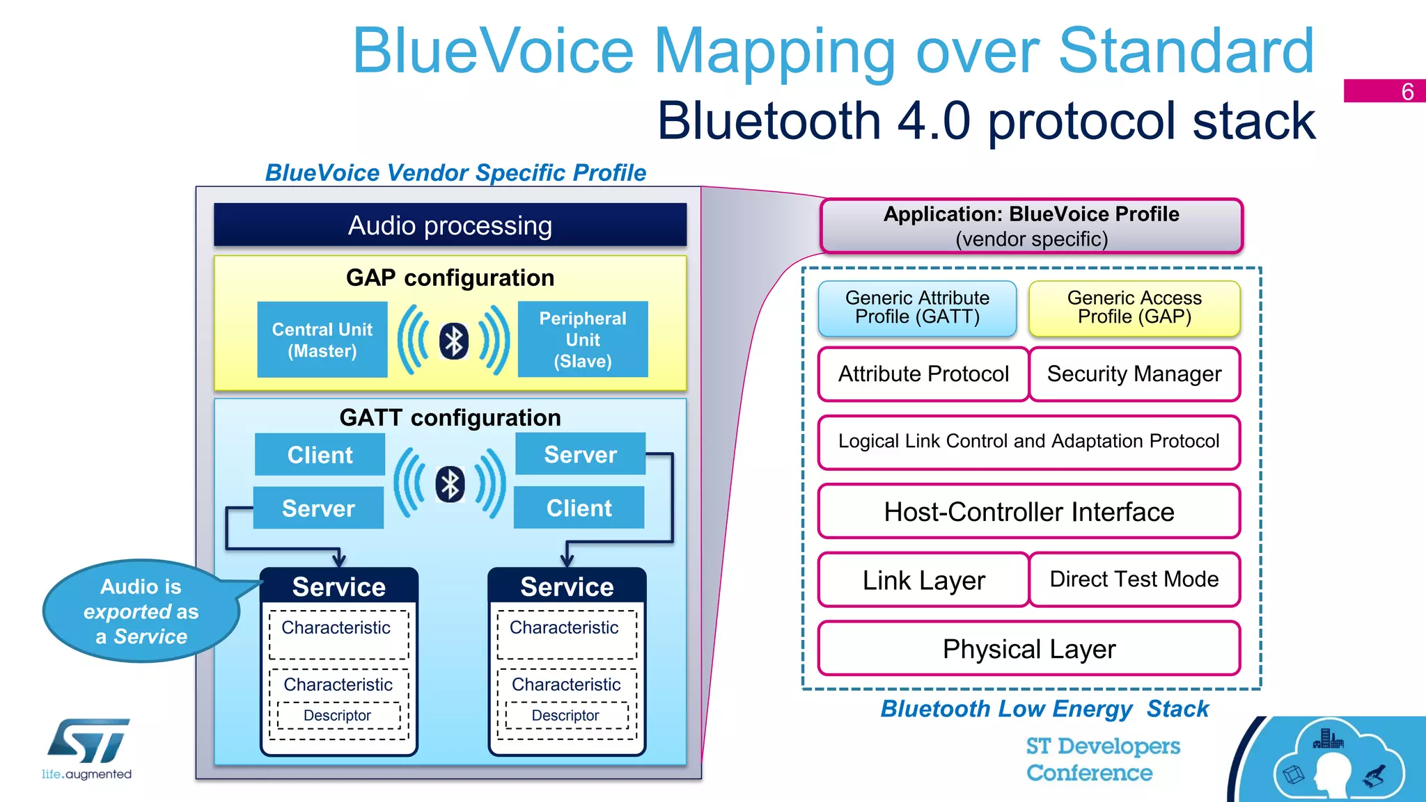 BlueVoice Mapping over Standard
Bluetooth 4.0 protocol stack
6
BlueVoice Vendor Specific Profile
Audio processing
Generic Access
Profile (GAP)
Generic Attribute
Profile (GATT)
Attribute Protocol Security Manager
Logical Link Control and Adaptation Protocol
Host-Controller Interface
Link Layer Direct Test Mode
Physical Layer
Bluetooth Low Energy Stack
GAP configuration
GATT configuration
Application: BlueVoice Profile
(vendor specific)
Central Unit
(Master)
Peripheral
Unit
(Slave)
Client Server
ClientServer
Service
Characteristic
Characteristic
Descriptor
Audio is
exported as
a Service
Service
Characteristic
Characteristic
Descriptor
 