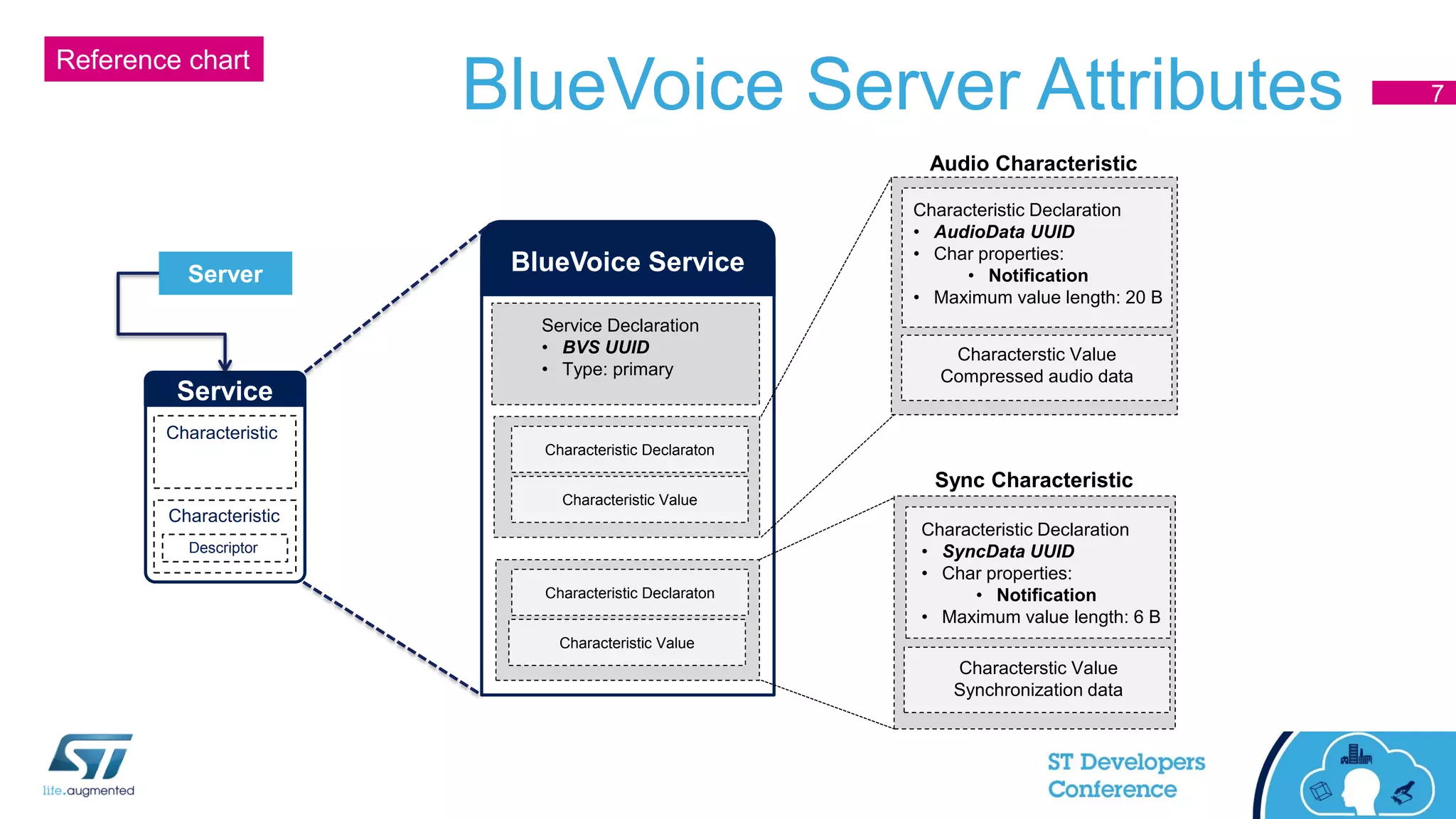 BlueVoice Server Attributes
Characterstic Value
Compressed audio data
Audio Characteristic
Service Declaration
• BVS UUID
• Type: primary
Characteristic Declaration
• AudioData UUID
• Char properties:
• Notification
• Maximum value length: 20 B
Characteristic Declaraton
Characteristic Value
Characterstic Value
Synchronization data
Sync Characteristic
Characteristic Declaration
• SyncData UUID
• Char properties:
• Notification
• Maximum value length: 6 B
Characteristic Declaraton
Characteristic Value
Reference chart
BlueVoice Service
Service
Characteristic
Characteristic
Descriptor
Server
7
 