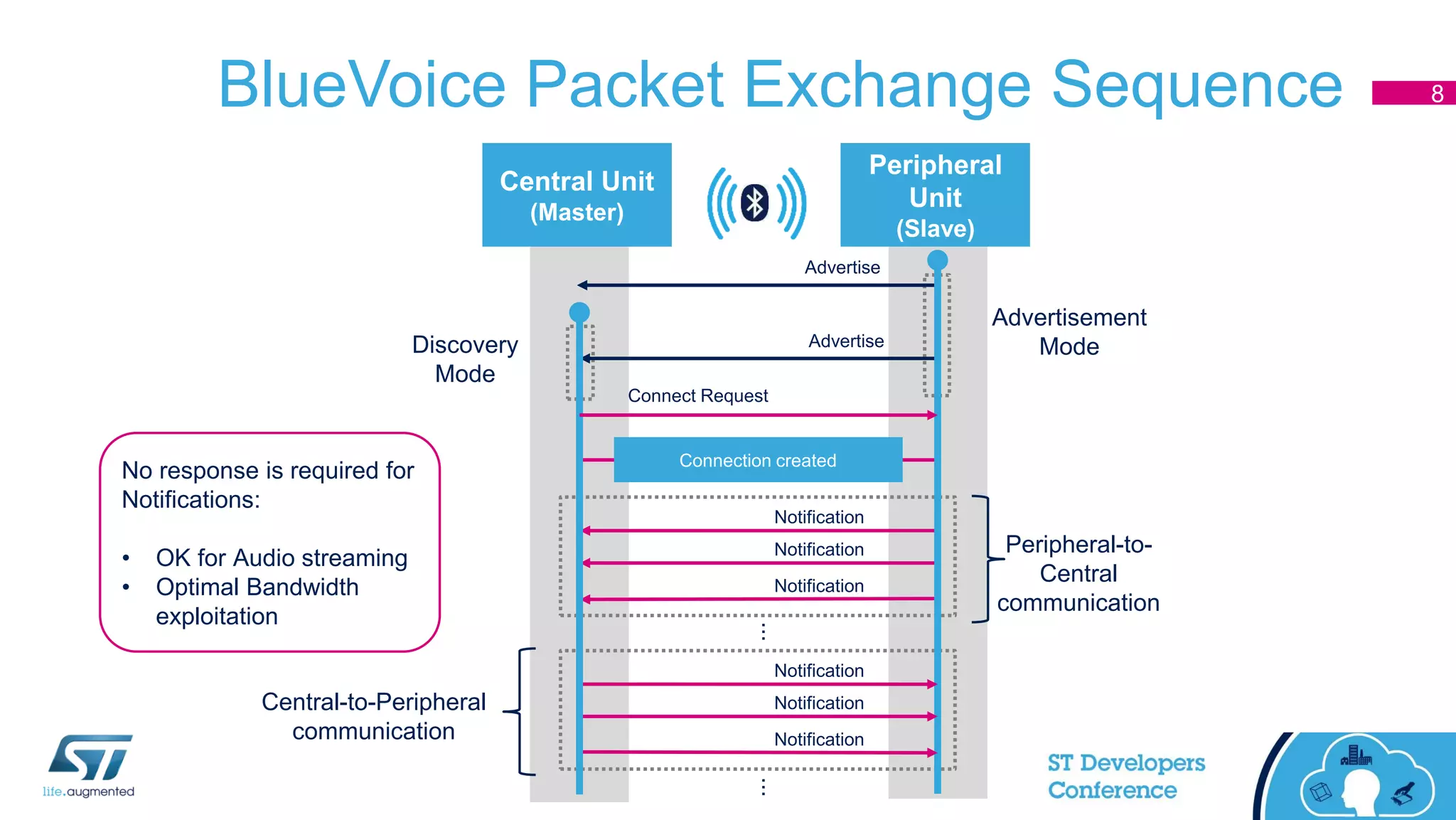 BlueVoice Packet Exchange Sequence
Advertise
Connect Request
Notification
Notification
Notification
Advertise
Advertisement
ModeDiscovery
Mode
Central Unit
(Master)
Peripheral
Unit
(Slave)
Connection created
Notification
Notification
Notification
Peripheral-to-
Central
communication
Central-to-Peripheral
communication
......
No response is required for
Notifications:
• OK for Audio streaming
• Optimal Bandwidth
exploitation
8
 
