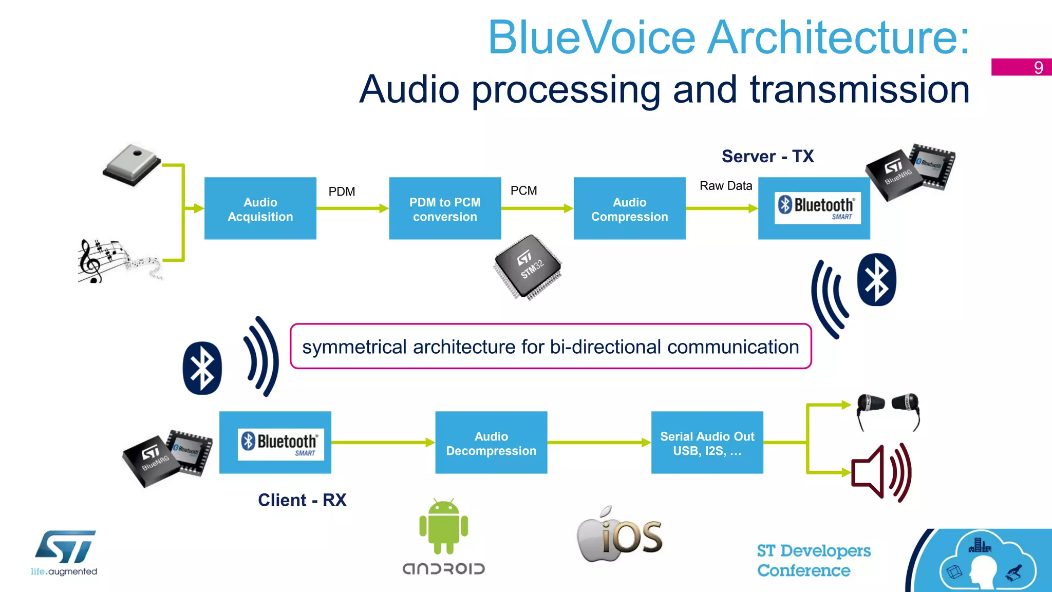 BlueVoice Architecture:
Audio processing and transmission
PDM to PCM
conversion
PCMPDM
Audio
Compression
Raw Data
Server - TX
Audio
Acquisition
symmetrical architecture for bi-directional communication
Audio
Decompression
Serial Audio Out
USB, I2S, …
Client - RX
9
 