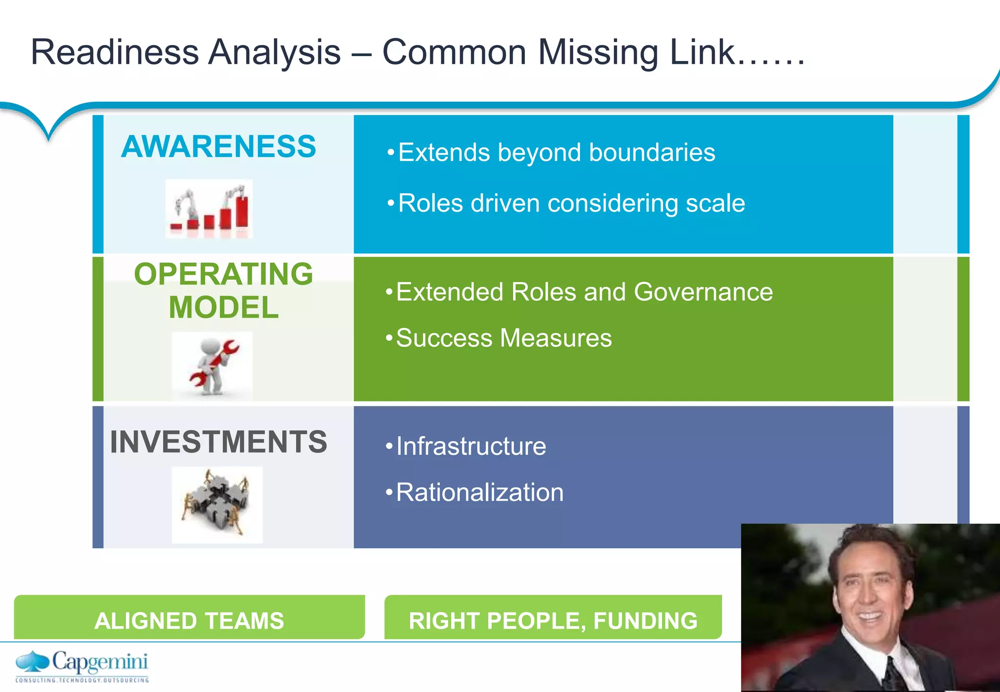 13
Copyright © Capgemini 2013 All Rights Reserved
Capgemini Testing Services | Financial Services
Readiness Analysis – Common Missing Link……
•Extends beyond boundaries
•Roles driven considering scale
AWARENESS
•Extended Roles and Governance
•Success Measures
OPERATING
MODEL
•Infrastructure
•Rationalization
INVESTMENTS
ALIGNED TEAMS RIGHT PEOPLE, FUNDING
 