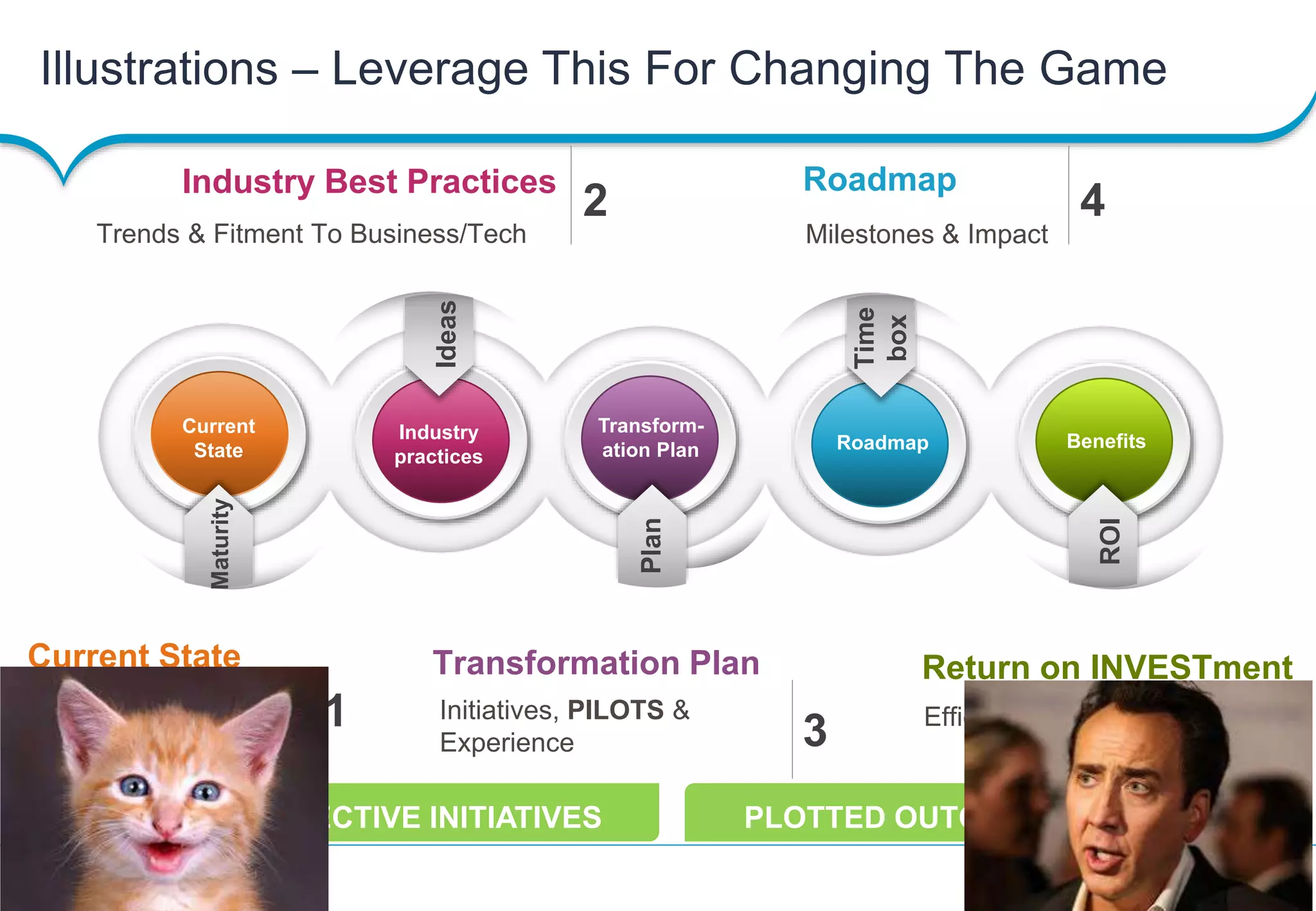 15
Copyright © Capgemini 2013 All Rights Reserved
Capgemini Testing Services | Financial Services
Illustrations – Leverage This For Changing The Game
Efficiencies & Savings
Return on INVESTment
Milestones & Impact
Roadmap
4
Initiatives, PILOTS &
Experience
Transformation Plan
3
Trends & Fitment To Business/Tech
Industry Best Practices
2
Challenges & Impact 1
Maturity
Plan
ROI
Ideas
Time
box
Current
State
Industry
practices
Roadmap Benefits
Transform-
ation Plan
Current State
5
EFFECTIVE INITIATIVES PLOTTED OUTCOMES
 