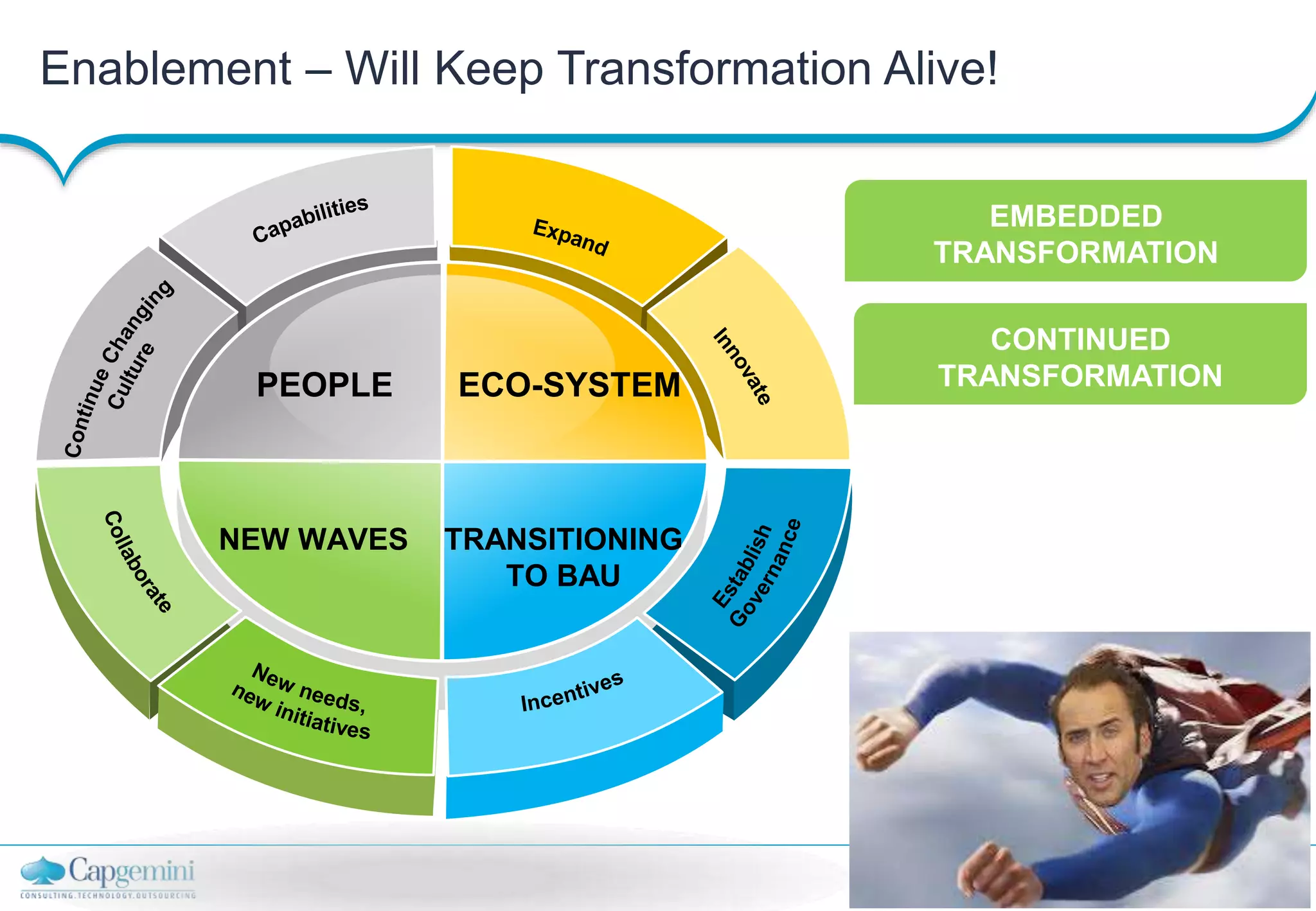 18
Copyright © Capgemini 2013 All Rights Reserved
Capgemini Testing Services | Financial Services
Enablement – Will Keep Transformation Alive!
ECO-SYSTEM
TRANSITIONING
TO BAU
NEW WAVES
PEOPLE
EMBEDDED
TRANSFORMATION
CONTINUED
TRANSFORMATION
 