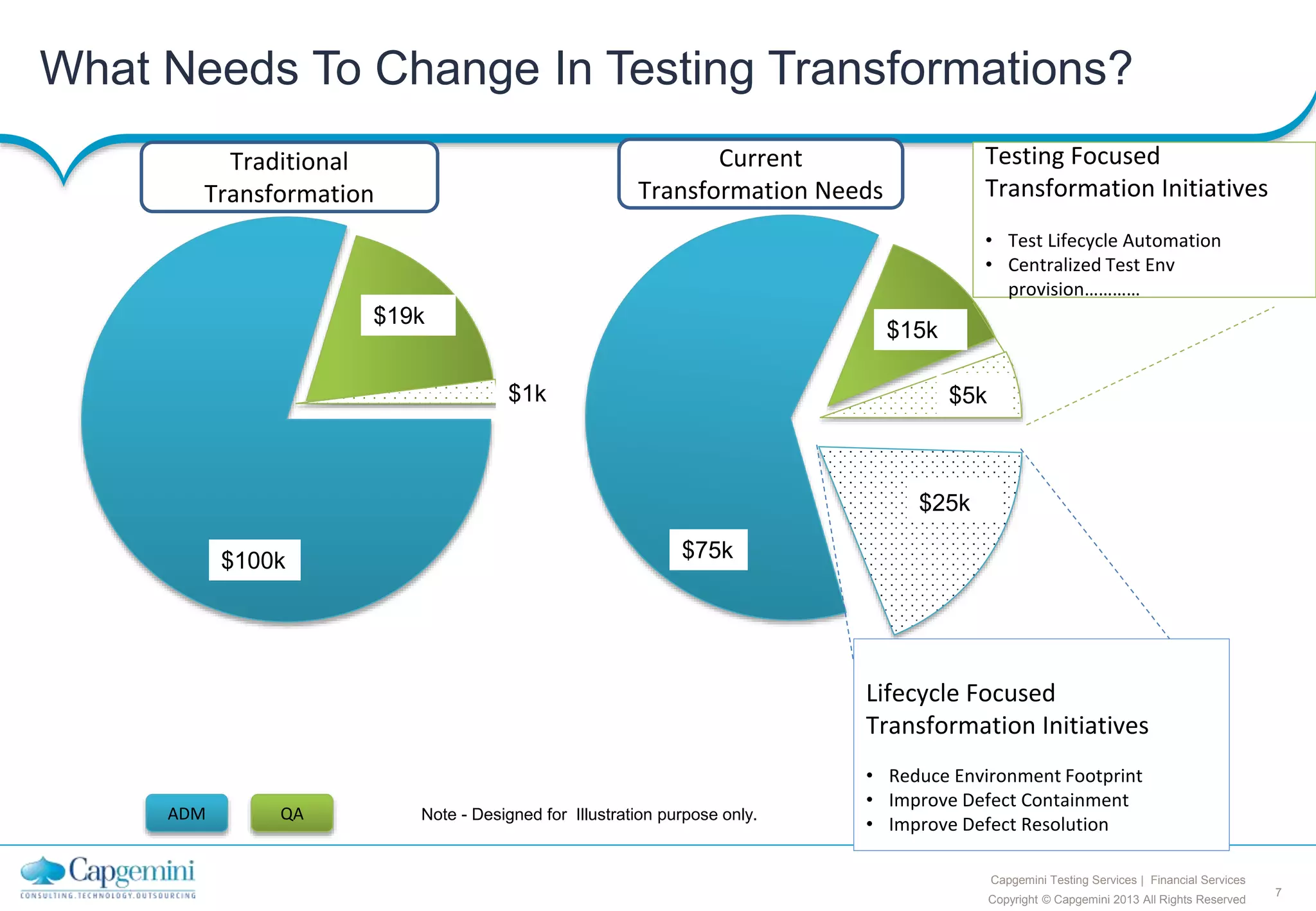 7
Copyright © Capgemini 2013 All Rights Reserved
Capgemini Testing Services | Financial Services
What Needs To Change In Testing Transformations?
Traditional
Transformation
ADM QA
$100k
$19k
$15k
$75k
Current
Transformation Needs
Note - Designed for Illustration purpose only.
Lifecycle Focused
Transformation Initiatives
• Reduce Environment Footprint
• Improve Defect Containment
• Improve Defect Resolution
Testing Focused
Transformation Initiatives
• Test Lifecycle Automation
• Centralized Test Env
provision…………
$5k
$25k
$1k $5k
 