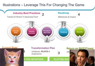 15
Copyright © Capgemini 2013 All Rights Reserved
Capgemini Testing Services | Financial Services
Illustrations – Leverage This For Changing The Game
Efficiencies & Savings
Return on INVESTment
Milestones & Impact
Roadmap
4
Initiatives, PILOTS &
Experience
Transformation Plan
3
Trends & Fitment To Business/Tech
Industry Best Practices
2
Challenges & Impact 1
Maturity
Plan
ROI
Ideas
Time
box
Current
State
Industry
practices
Roadmap Benefits
Transform-
ation Plan
Current State
5
EFFECTIVE INITIATIVES PLOTTED OUTCOMES
 