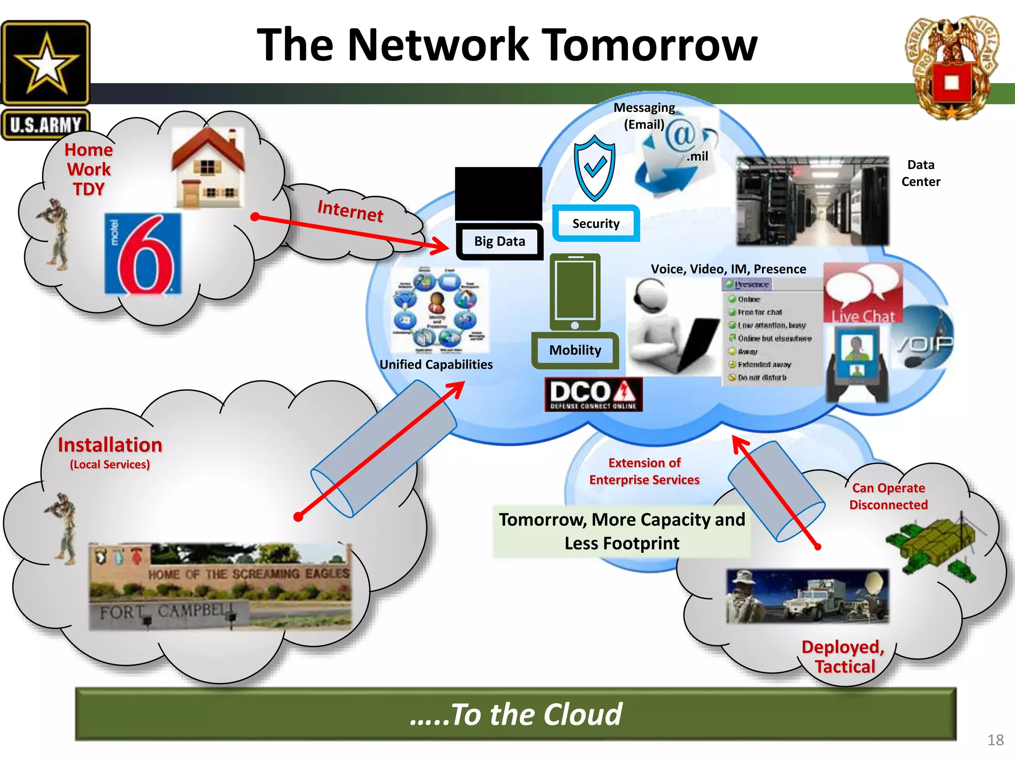 Extension of
Enterprise Services
…..To the Cloud
Deployed,
Tactical
Can Operate
Disconnected
Tomorrow, More Capacity and
Less Footprint
Unified Capabilities
Messaging
(Email)
.mil
Voice, Video, IM, Presence
Big Data
Security
Mobility
Data
Center
Home
Work
TDY
Installation
(Local Services)
The Network Tomorrow
18
 