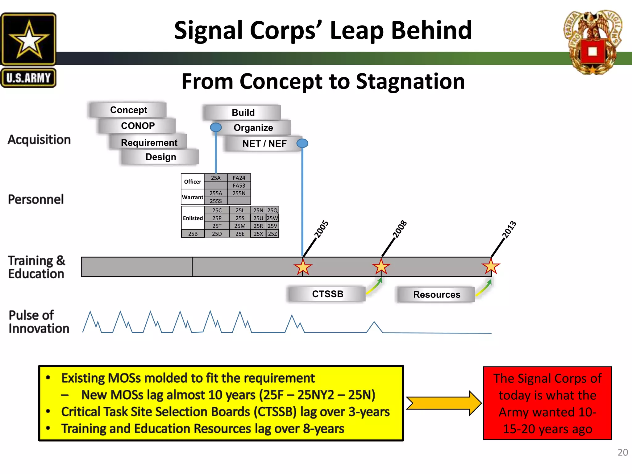 Officer
25A FA24
FA53
Warrant
255A 255N
255S
Enlisted
25C 25L 25N 25Q
25P 25S 25U 25W
25T 25M 25R 25V
25B 25D 25E 25X 25Z
Signal Corps’ Leap Behind
From Concept to Stagnation
The Signal Corps of
today is what the
Army wanted 10-
15-20 years ago
Requirement
CONOP
Concept
Organize
Build
Design
NET / NEF
CTSSB Resources
20
 