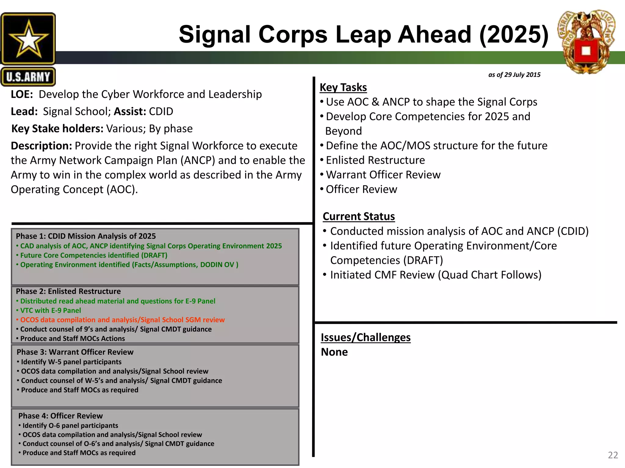 Key Tasks
• Use AOC & ANCP to shape the Signal Corps
• Develop Core Competencies for 2025 and
Beyond
• Define the AOC/MOS structure for the future
• Enlisted Restructure
• Warrant Officer Review
• Officer Review
as of 29 July 2015
LOE: Develop the Cyber Workforce and Leadership
Lead: Signal School; Assist: CDID
Key Stake holders: Various; By phase
Description: Provide the right Signal Workforce to execute
the Army Network Campaign Plan (ANCP) and to enable the
Army to win in the complex world as described in the Army
Operating Concept (AOC).
Current Status
Issues/Challenges
None
• Conducted mission analysis of AOC and ANCP (CDID)
• Identified future Operating Environment/Core
Competencies (DRAFT)
• Initiated CMF Review (Quad Chart Follows)
Signal Corps Leap Ahead (2025)
Phase 1: CDID Mission Analysis of 2025
• CAD analysis of AOC, ANCP identifying Signal Corps Operating Environment 2025
• Future Core Competencies identified (DRAFT)
• Operating Environment identified (Facts/Assumptions, DODIN OV )
Phase 2: Enlisted Restructure
• Distributed read ahead material and questions for E-9 Panel
• VTC with E-9 Panel
• OCOS data compilation and analysis/Signal School SGM review
• Conduct counsel of 9’s and analysis/ Signal CMDT guidance
• Produce and Staff MOCs Actions
Phase 3: Warrant Officer Review
• Identify W-5 panel participants
• OCOS data compilation and analysis/Signal School review
• Conduct counsel of W-5’s and analysis/ Signal CMDT guidance
• Produce and Staff MOCs as required
Phase 4: Officer Review
• Identify O-6 panel participants
• OCOS data compilation and analysis/Signal School review
• Conduct counsel of O-6’s and analysis/ Signal CMDT guidance
• Produce and Staff MOCs as required 22
 