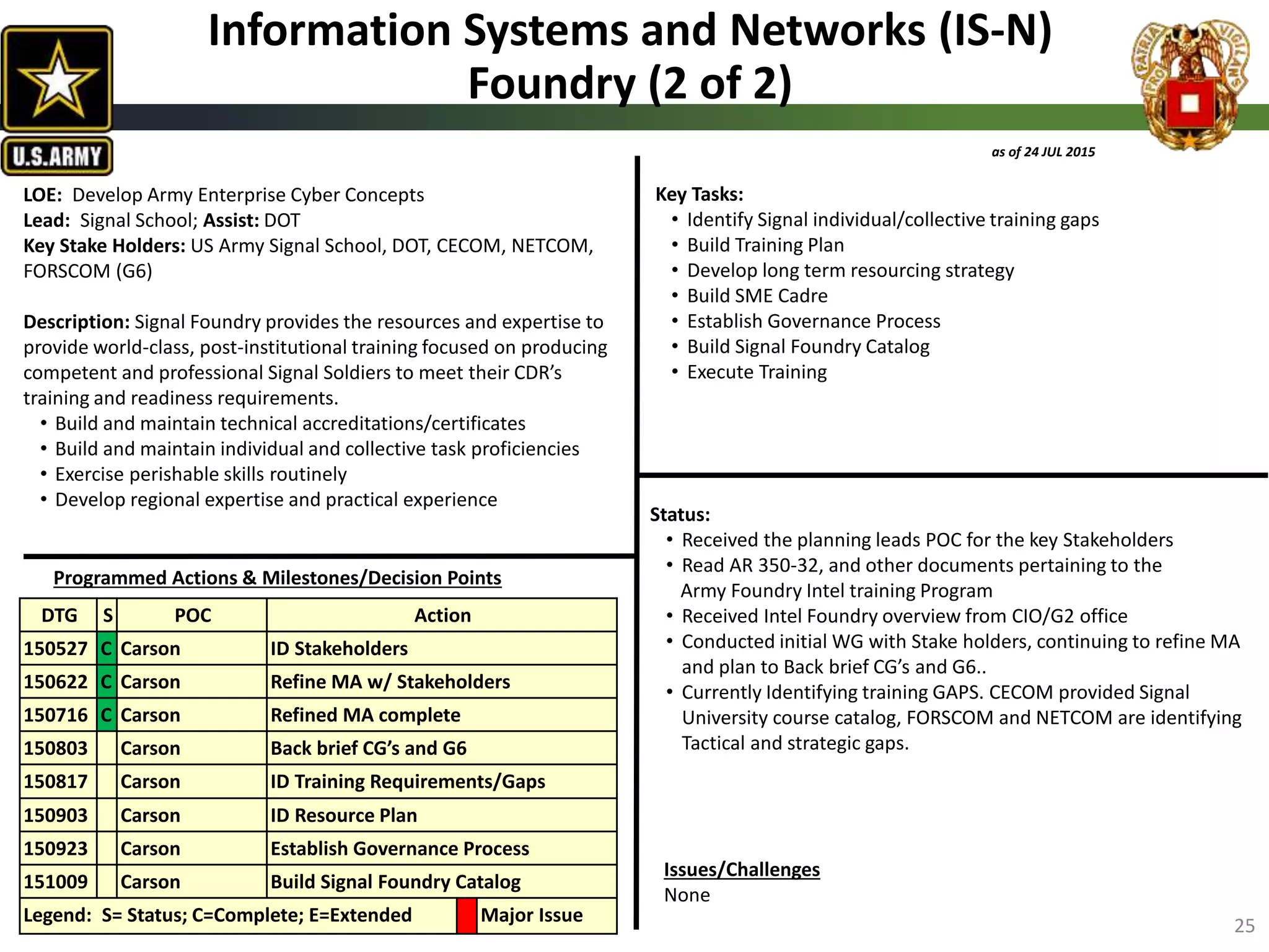 Key Tasks:
• Identify Signal individual/collective training gaps
• Build Training Plan
• Develop long term resourcing strategy
• Build SME Cadre
• Establish Governance Process
• Build Signal Foundry Catalog
• Execute Training
as of 24 JUL 2015
LOE: Develop Army Enterprise Cyber Concepts
Lead: Signal School; Assist: DOT
Key Stake Holders: US Army Signal School, DOT, CECOM, NETCOM,
FORSCOM (G6)
Description: Signal Foundry provides the resources and expertise to
provide world-class, post-institutional training focused on producing
competent and professional Signal Soldiers to meet their CDR’s
training and readiness requirements.
• Build and maintain technical accreditations/certificates
• Build and maintain individual and collective task proficiencies
• Exercise perishable skills routinely
• Develop regional expertise and practical experience
Programmed Actions & Milestones/Decision Points
DTG S POC Action
150527 C Carson ID Stakeholders
150622 C Carson Refine MA w/ Stakeholders
150716 C Carson Refined MA complete
150803 Carson Back brief CG’s and G6
150817 Carson ID Training Requirements/Gaps
150903 Carson ID Resource Plan
150923 Carson Establish Governance Process
151009 Carson Build Signal Foundry Catalog
Legend: S= Status; C=Complete; E=Extended Major Issue
Issues/Challenges
None
Status:
• Received the planning leads POC for the key Stakeholders
• Read AR 350-32, and other documents pertaining to the
Army Foundry Intel training Program
• Received Intel Foundry overview from CIO/G2 office
• Conducted initial WG with Stake holders, continuing to refine MA
and plan to Back brief CG’s and G6..
• Currently Identifying training GAPS. CECOM provided Signal
University course catalog, FORSCOM and NETCOM are identifying
Tactical and strategic gaps.
Information Systems and Networks (IS-N)
Foundry (2 of 2)
25
 