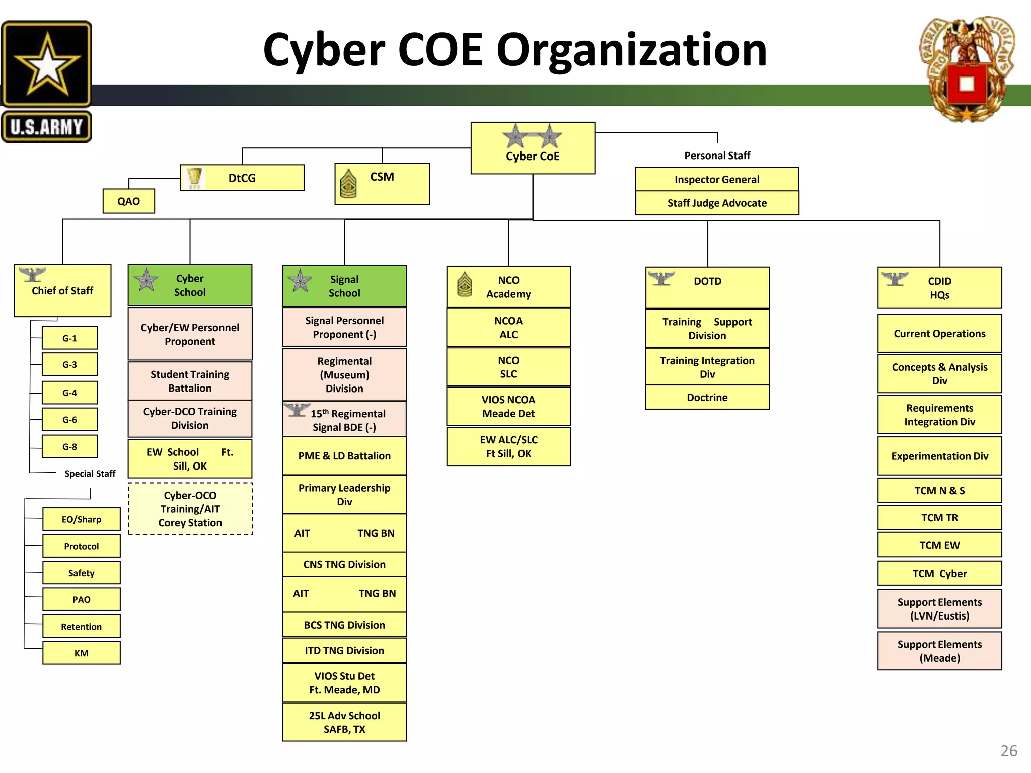 Cyber CoE
DOTD CDID
HQs
Cyber
School
Signal
School
EW School Ft.
Sill, OK
Current Operations
Concepts & Analysis
Div
Requirements
Integration Div
Experimentation Div
TCM Cyber
NCO
Academy
Regimental
(Museum)
Division
TCM N & S
TCM TR
TCM EW
Support Elements
(LVN/Eustis)
Support Elements
(Meade)
15th Regimental
Signal BDE (-)
G-6
G-8
QAO
Special Staff
EO/Sharp
Protocol
Safety
PAO
Retention
KM
Training Support
Division
Training Integration
Div
NCOA
ALC
NCO
SLC
VIOS NCOA
Meade Det
VIOS Stu Det
Ft. Meade, MD
PME & LD Battalion
25L Adv School
SAFB, TX
AIT TNG BN
AIT TNG BN
BCS TNG Division
CNS TNG Division
ITD TNG Division
Primary Leadership
Div
Cyber-DCO Training
Division
Signal Personnel
Proponent (-)
Cyber/EW Personnel
Proponent
Student Training
Battalion
DtCG
Personal Staff
Inspector General
Staff Judge Advocate
Doctrine
CSM
Cyber-OCO
Training/AIT
Corey Station
EW ALC/SLC
Ft Sill, OK
G-3
G-4
G-1
Chief of Staff
26
Cyber COE Organization
 