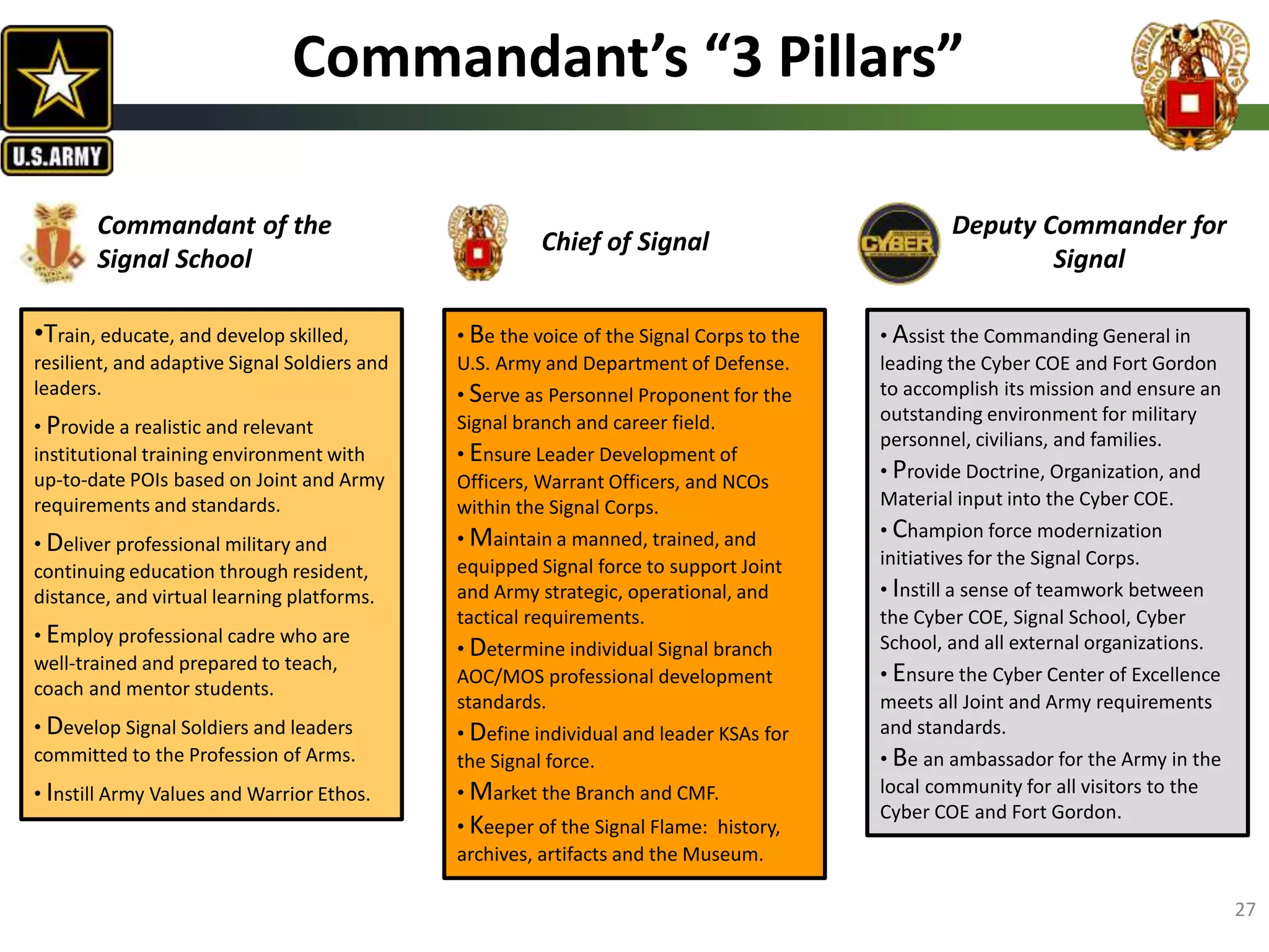 • Assist the Commanding General in
leading the Cyber COE and Fort Gordon
to accomplish its mission and ensure an
outstanding environment for military
personnel, civilians, and families.
• Provide Doctrine, Organization, and
Material input into the Cyber COE.
• Champion force modernization
initiatives for the Signal Corps.
• Instill a sense of teamwork between
the Cyber COE, Signal School, Cyber
School, and all external organizations.
• Ensure the Cyber Center of Excellence
meets all Joint and Army requirements
and standards.
• Be an ambassador for the Army in the
local community for all visitors to the
Cyber COE and Fort Gordon.
• Be the voice of the Signal Corps to the
U.S. Army and Department of Defense.
• Serve as Personnel Proponent for the
Signal branch and career field.
• Ensure Leader Development of
Officers, Warrant Officers, and NCOs
within the Signal Corps.
• Maintain a manned, trained, and
equipped Signal force to support Joint
and Army strategic, operational, and
tactical requirements.
• Determine individual Signal branch
AOC/MOS professional development
standards.
• Define individual and leader KSAs for
the Signal force.
• Market the Branch and CMF.
• Keeper of the Signal Flame: history,
archives, artifacts and the Museum.
Commandant of the
Signal School
Chief of Signal
Deputy Commander for
Signal
Commandant’s “3 Pillars”
•Train, educate, and develop skilled,
resilient, and adaptive Signal Soldiers and
leaders.
• Provide a realistic and relevant
institutional training environment with
up-to-date POIs based on Joint and Army
requirements and standards.
• Deliver professional military and
continuing education through resident,
distance, and virtual learning platforms.
• Employ professional cadre who are
well-trained and prepared to teach,
coach and mentor students.
• Develop Signal Soldiers and leaders
committed to the Profession of Arms.
• Instill Army Values and Warrior Ethos.
27
 