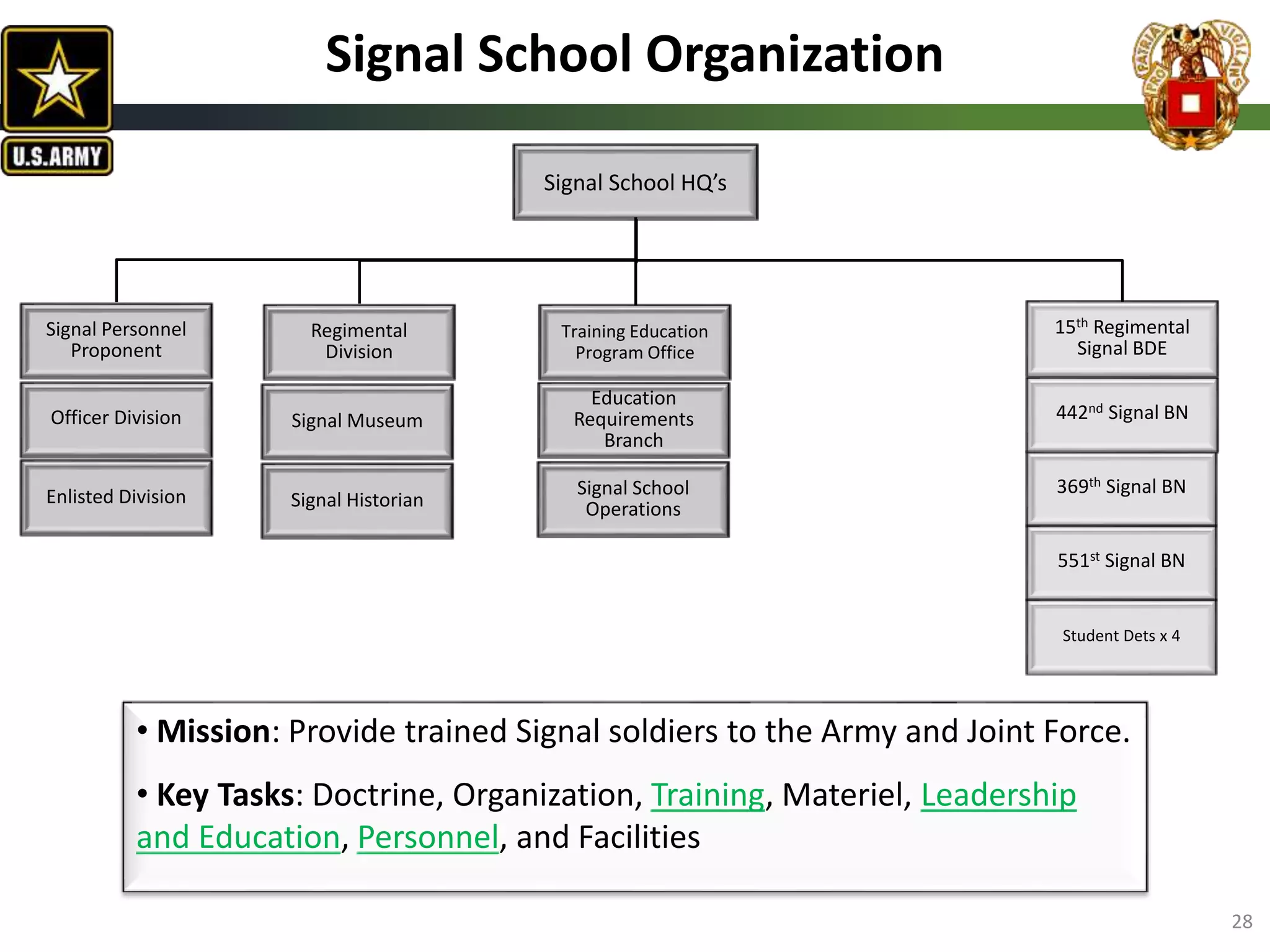 Signal School HQ’s
Signal Personnel
Proponent
Officer Division
Enlisted Division Signal Historian
Signal Museum
Training Education
Program Office
Education
Requirements
Branch
Signal School
Operations
15th Regimental
Signal BDE
369th Signal BN
551st Signal BN
442nd Signal BN
Student Dets x 4
Signal School Organization
• Mission: Provide trained Signal soldiers to the Army and Joint Force.
• Key Tasks: Doctrine, Organization, Training, Materiel, Leadership
and Education, Personnel, and Facilities
28
Regimental
Division
 