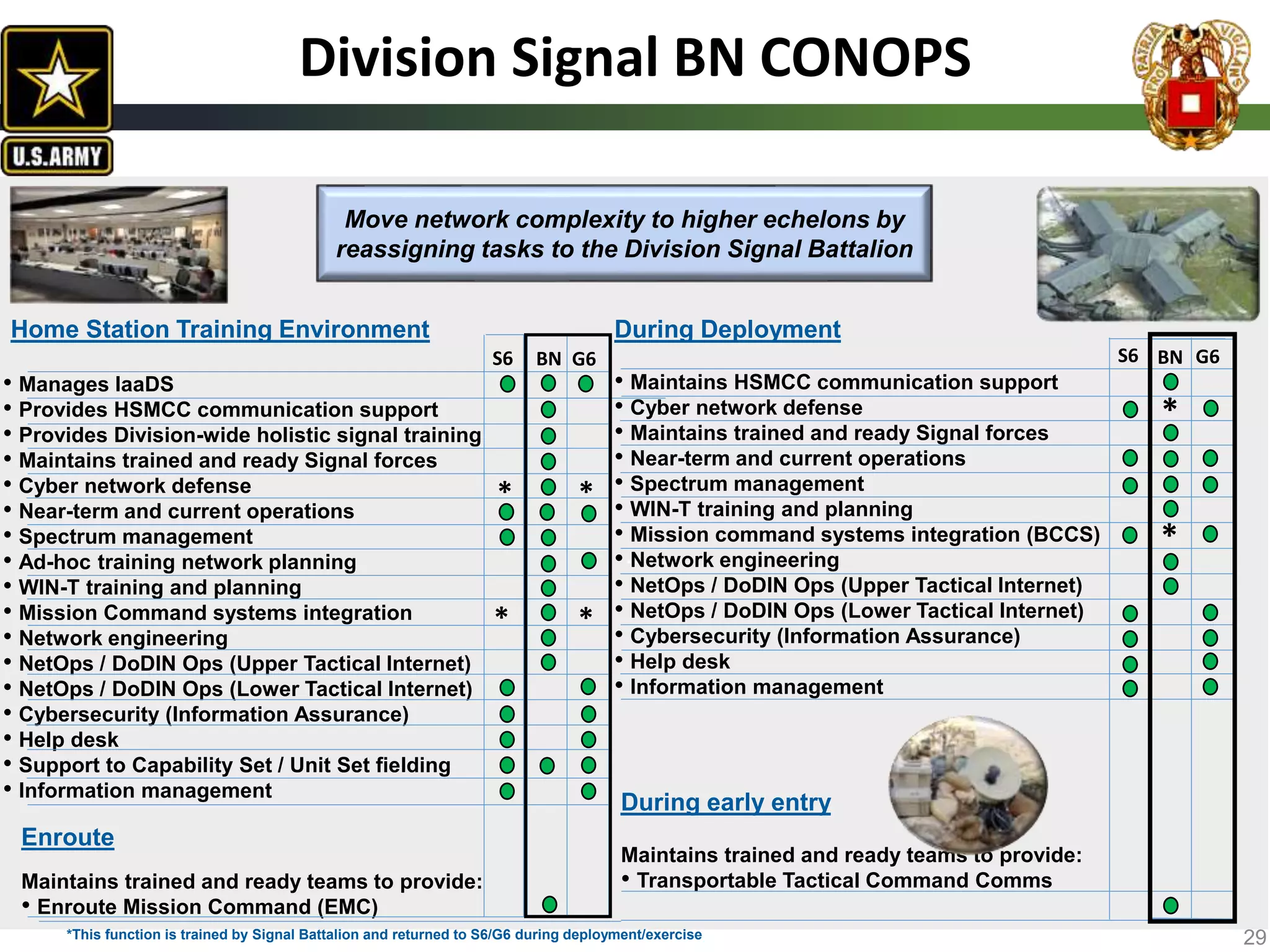..
Division Signal BN CONOPS
Home Station Training Environment
• Manages IaaDS
• Provides HSMCC communication support
• Provides Division-wide holistic signal training
• Maintains trained and ready Signal forces
• Cyber network defense
• Near-term and current operations
• Spectrum management
• Ad-hoc training network planning
• WIN-T training and planning
• Mission Command systems integration
• Network engineering
• NetOps / DoDIN Ops (Upper Tactical Internet)
• NetOps / DoDIN Ops (Lower Tactical Internet)
• Cybersecurity (Information Assurance)
• Help desk
• Support to Capability Set / Unit Set fielding
• Information management
Enroute
Maintains trained and ready teams to provide:
• Enroute Mission Command (EMC)
During Deployment
• Maintains HSMCC communication support
• Cyber network defense
• Maintains trained and ready Signal forces
• Near-term and current operations
• Spectrum management
• WIN-T training and planning
• Mission command systems integration (BCCS)
• Network engineering
• NetOps / DoDIN Ops (Upper Tactical Internet)
• NetOps / DoDIN Ops (Lower Tactical Internet)
• Cybersecurity (Information Assurance)
• Help desk
• Information management
During early entry
Maintains trained and ready teams to provide:
• Transportable Tactical Command Comms
BN BNG6 G6S6S6
**
Move network complexity to higher echelons by
reassigning tasks to the Division Signal Battalion
**
*
29
*
*This function is trained by Signal Battalion and returned to S6/G6 during deployment/exercise
 