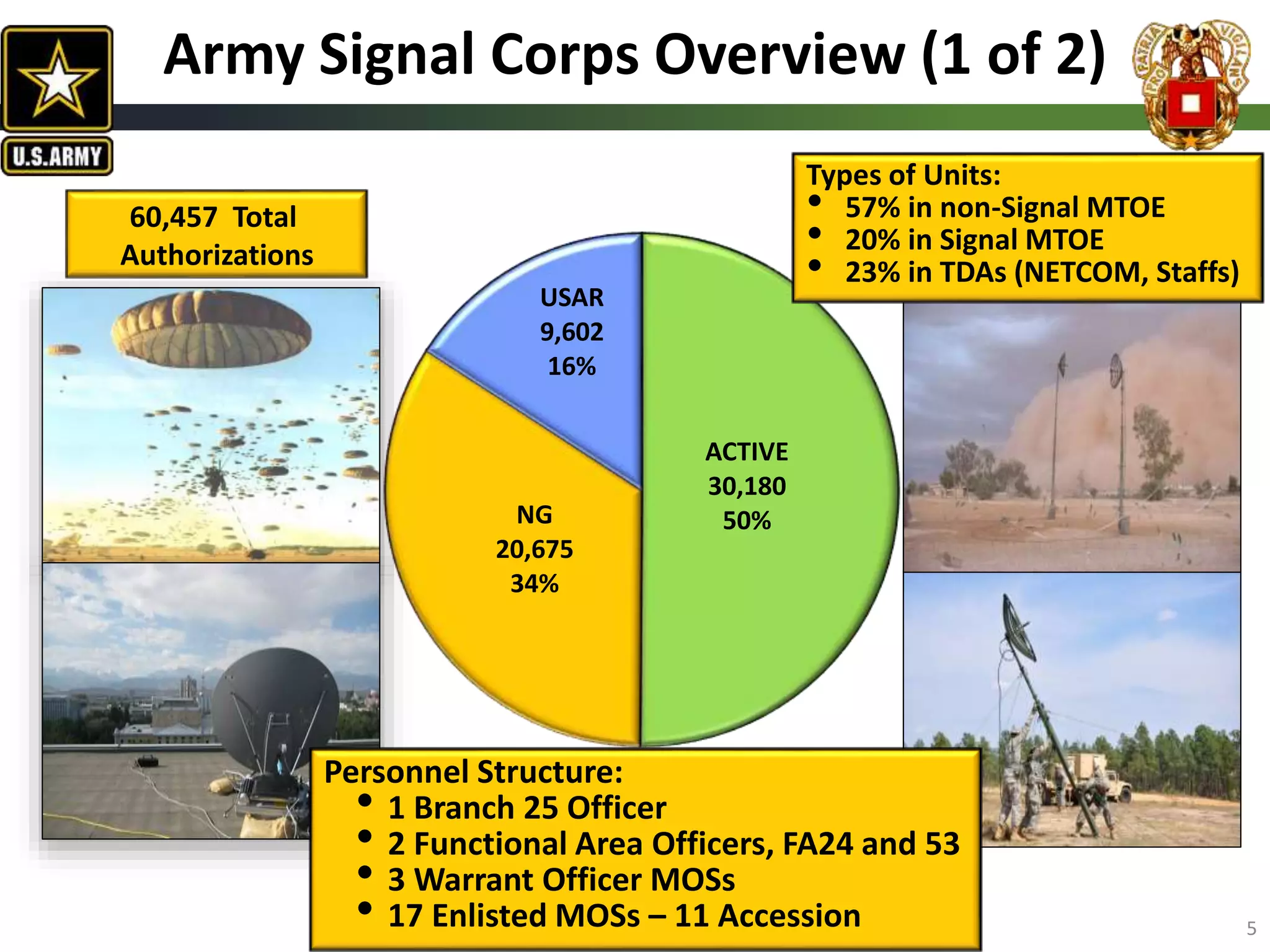ACTIVE
30,180
50%NG
20,675
34%
USAR
9,602
16%
Army Signal Corps Overview (1 of 2)
Personnel Structure:
• 1 Branch 25 Officer
• 2 Functional Area Officers, FA24 and 53
• 3 Warrant Officer MOSs
• 17 Enlisted MOSs – 11 Accession
60,457 Total
Authorizations
5
Types of Units:
• 57% in non-Signal MTOE
• 20% in Signal MTOE
• 23% in TDAs (NETCOM, Staffs)
 