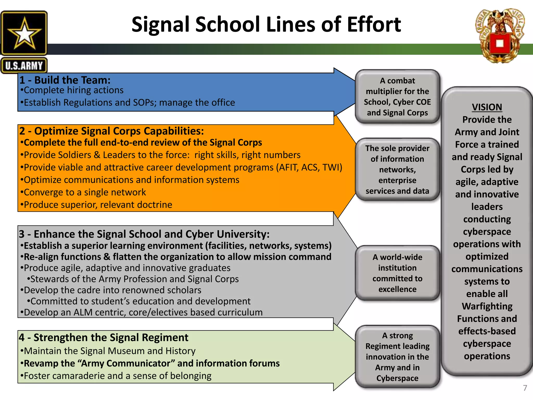 Signal School Lines of Effort
VISION
Provide the
Army and Joint
Force a trained
and ready Signal
Corps led by
agile, adaptive
and innovative
leaders
conducting
cyberspace
operations with
optimized
communications
systems to
enable all
Warfighting
Functions and
effects-based
cyberspace
operations
•Complete the full end-to-end review of the Signal Corps
•Provide Soldiers & Leaders to the force: right skills, right numbers
•Provide viable and attractive career development programs (AFIT, ACS, TWI)
•Optimize communications and information systems
•Converge to a single network
•Produce superior, relevant doctrine
2 - Optimize Signal Corps Capabilities:
•Complete hiring actions
•Establish Regulations and SOPs; manage the office
1 - Build the Team:
The sole provider
of information
networks,
enterprise
services and data
A combat
multiplier for the
School, Cyber COE
and Signal Corps
3 - Enhance the Signal School and Cyber University:
•Establish a superior learning environment (facilities, networks, systems)
•Re-align functions & flatten the organization to allow mission command
•Produce agile, adaptive and innovative graduates
•Stewards of the Army Profession and Signal Corps
•Develop the cadre into renowned scholars
•Committed to student’s education and development
•Develop an ALM centric, core/electives based curriculum
A world-wide
institution
committed to
excellence
4 - Strengthen the Signal Regiment
•Maintain the Signal Museum and History
•Revamp the “Army Communicator” and information forums
•Foster camaraderie and a sense of belonging
A strong
Regiment leading
innovation in the
Army and in
Cyberspace
7
 