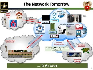 Extension of
Enterprise Services
…..To the Cloud
Deployed,
Tactical
Can Operate
Disconnected
Tomorrow, More Capacity and
Less Footprint
Unified Capabilities
Messaging
(Email)
.mil
Voice, Video, IM, Presence
Big Data
Security
Mobility
Data
Center
Home
Work
TDY
Installation
(Local Services)
The Network Tomorrow
18
 