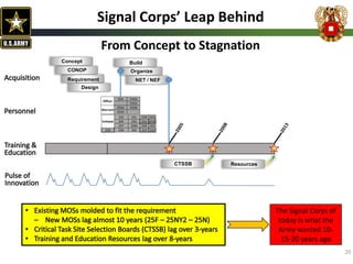 Officer
25A FA24
FA53
Warrant
255A 255N
255S
Enlisted
25C 25L 25N 25Q
25P 25S 25U 25W
25T 25M 25R 25V
25B 25D 25E 25X 25Z
Signal Corps’ Leap Behind
From Concept to Stagnation
The Signal Corps of
today is what the
Army wanted 10-
15-20 years ago
Requirement
CONOP
Concept
Organize
Build
Design
NET / NEF
CTSSB Resources
20
 