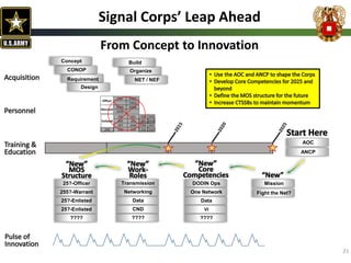 Officer
25A FA24
FA53
Warrant
255A 255N
255S
Enlisted
25C 25L 25N 25Q
25P 25S 25U 25W
25T 25M 25R 25V
25B 25D 25E 25X 25Z
Signal Corps’ Leap Ahead
From Concept to Innovation
Requirement
CONOP
Concept
Organize
Build
Design
NET / NEF
AOC
ANCP
????
VI
Data
DODIN Ops
One Network
????
25?-Enlisted
25?-Enlisted
25?-Officer
255?-Warrant
????
CND
Data
Transmission
Networking
Mission
Fight the Net?
21
 