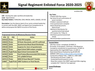 Key Tasks:
- Prepare OPS Plan memo
- By-name ID and confirmation of
panel members
- Problem statement defined
- Final questionnaire complete
- Read-ahead documents
determined
- Method of distribution for
questionnaire/read-ahead
- VTC location for 7 May 15
- Distribute questionnaire/read-
ahead
- Receive/analyze questionnaire
as of 28 July 2015
LOE: Develop the cyber workforce & leadership
Lead: Signal School
Key Stake Holders: FORSCOM, CDID, RNCOA, NATO, USASOC, CIO G6
Description: Use the diverse talent of our senior enlisted leadership
in concert with the AOC, ANCP, and Signal Core Competencies to
define and propose the CMF25 structure of the future.
Current Status
Programmed Actions & Milestones/Decision Points
- OPS Plan memo- completed; 26 MAR 15
- 19 Invited, 14 Accepted, 2 Declined, 3 No Response
- Included as introduction to questionnaire; 14 APR 15
- Approved by COL Pugh/SGM Prater; 21 APR 15
- Read-ahead library finalized during 30 APR IPR
- AMRDEC SAFE (https://safe.amrdec.army.mil/safe)
- Conducted at Nelson Hall; 7 MAY 15, 1500-1600
- Distributed to E9 Panel; 5 MAY 15
- Conducted final E9 panel 21-23 JUL
- Deep dive analysis into CMDT approved COAs ongoing;
complete NLT 7 AUG for final approval
Issues/Challenges
None
DTG S POC Action
150316 C Prater Initial IPR Complete
150424 C Prater E9 Panel, Documents, and VTC confirmed
150505 C OCOS Questionnaire/Read-Ahead Distributed
150518 C OCOS Suspense for return of questionnaire
150611 C Prater Signal School SGM analysis complete
150612 C Pugh/Prater Signal School Commandant IPR
150702 C OCOS Final Product/Recommended COA Analysis
150708 C Prater VTC w/NOM E9 Panel
150721 C Prater NOM E9 Panel Meet @ FT Gordon
150807 Pugh/Prater CMDT Guidance on Panel Results
Legend: S= Status; C=Complete; E=Extended Major Issue
Signal Regiment Enlisted Force 2020-2025
23
 