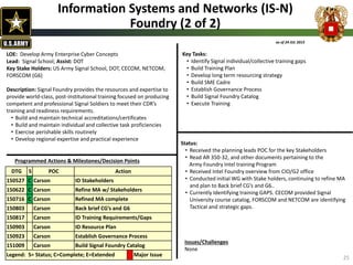 Key Tasks:
• Identify Signal individual/collective training gaps
• Build Training Plan
• Develop long term resourcing strategy
• Build SME Cadre
• Establish Governance Process
• Build Signal Foundry Catalog
• Execute Training
as of 24 JUL 2015
LOE: Develop Army Enterprise Cyber Concepts
Lead: Signal School; Assist: DOT
Key Stake Holders: US Army Signal School, DOT, CECOM, NETCOM,
FORSCOM (G6)
Description: Signal Foundry provides the resources and expertise to
provide world-class, post-institutional training focused on producing
competent and professional Signal Soldiers to meet their CDR’s
training and readiness requirements.
• Build and maintain technical accreditations/certificates
• Build and maintain individual and collective task proficiencies
• Exercise perishable skills routinely
• Develop regional expertise and practical experience
Programmed Actions & Milestones/Decision Points
DTG S POC Action
150527 C Carson ID Stakeholders
150622 C Carson Refine MA w/ Stakeholders
150716 C Carson Refined MA complete
150803 Carson Back brief CG’s and G6
150817 Carson ID Training Requirements/Gaps
150903 Carson ID Resource Plan
150923 Carson Establish Governance Process
151009 Carson Build Signal Foundry Catalog
Legend: S= Status; C=Complete; E=Extended Major Issue
Issues/Challenges
None
Status:
• Received the planning leads POC for the key Stakeholders
• Read AR 350-32, and other documents pertaining to the
Army Foundry Intel training Program
• Received Intel Foundry overview from CIO/G2 office
• Conducted initial WG with Stake holders, continuing to refine MA
and plan to Back brief CG’s and G6..
• Currently Identifying training GAPS. CECOM provided Signal
University course catalog, FORSCOM and NETCOM are identifying
Tactical and strategic gaps.
Information Systems and Networks (IS-N)
Foundry (2 of 2)
25
 