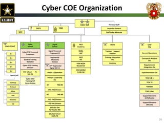 Cyber CoE
DOTD CDID
HQs
Cyber
School
Signal
School
EW School Ft.
Sill, OK
Current Operations
Concepts & Analysis
Div
Requirements
Integration Div
Experimentation Div
TCM Cyber
NCO
Academy
Regimental
(Museum)
Division
TCM N & S
TCM TR
TCM EW
Support Elements
(LVN/Eustis)
Support Elements
(Meade)
15th Regimental
Signal BDE (-)
G-6
G-8
QAO
Special Staff
EO/Sharp
Protocol
Safety
PAO
Retention
KM
Training Support
Division
Training Integration
Div
NCOA
ALC
NCO
SLC
VIOS NCOA
Meade Det
VIOS Stu Det
Ft. Meade, MD
PME & LD Battalion
25L Adv School
SAFB, TX
AIT TNG BN
AIT TNG BN
BCS TNG Division
CNS TNG Division
ITD TNG Division
Primary Leadership
Div
Cyber-DCO Training
Division
Signal Personnel
Proponent (-)
Cyber/EW Personnel
Proponent
Student Training
Battalion
DtCG
Personal Staff
Inspector General
Staff Judge Advocate
Doctrine
CSM
Cyber-OCO
Training/AIT
Corey Station
EW ALC/SLC
Ft Sill, OK
G-3
G-4
G-1
Chief of Staff
26
Cyber COE Organization
 